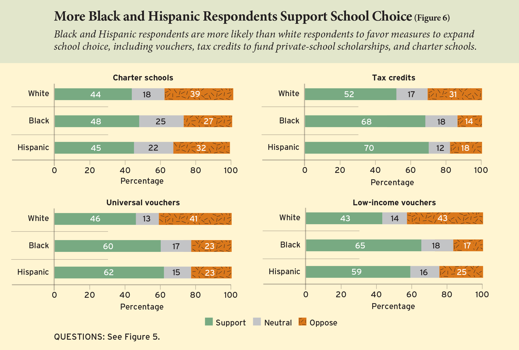 Figure 6: More Black and Hispanic Respondents Support School Choice
