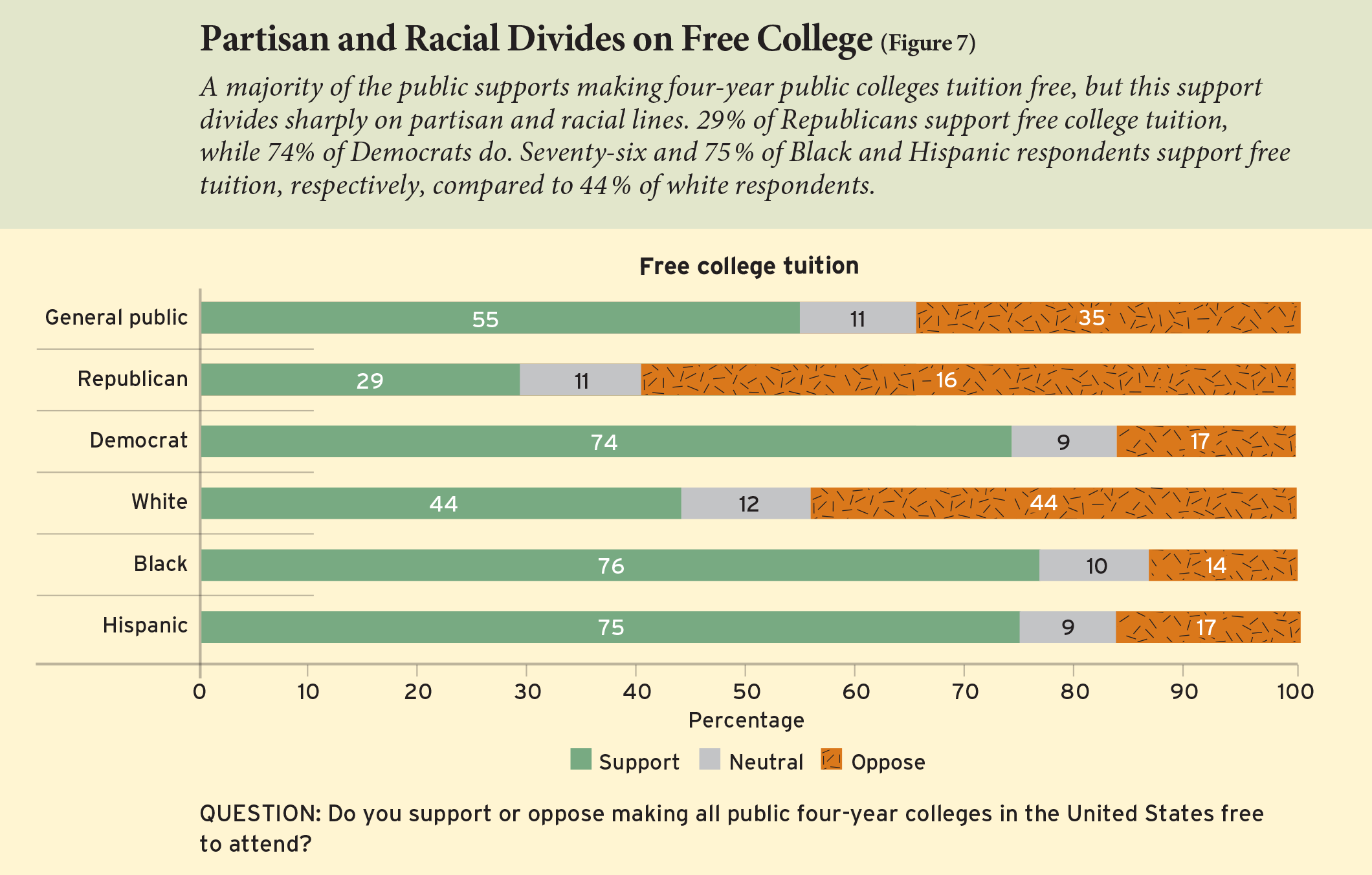 Figure 7: Partisan and Racial Divides on Free College