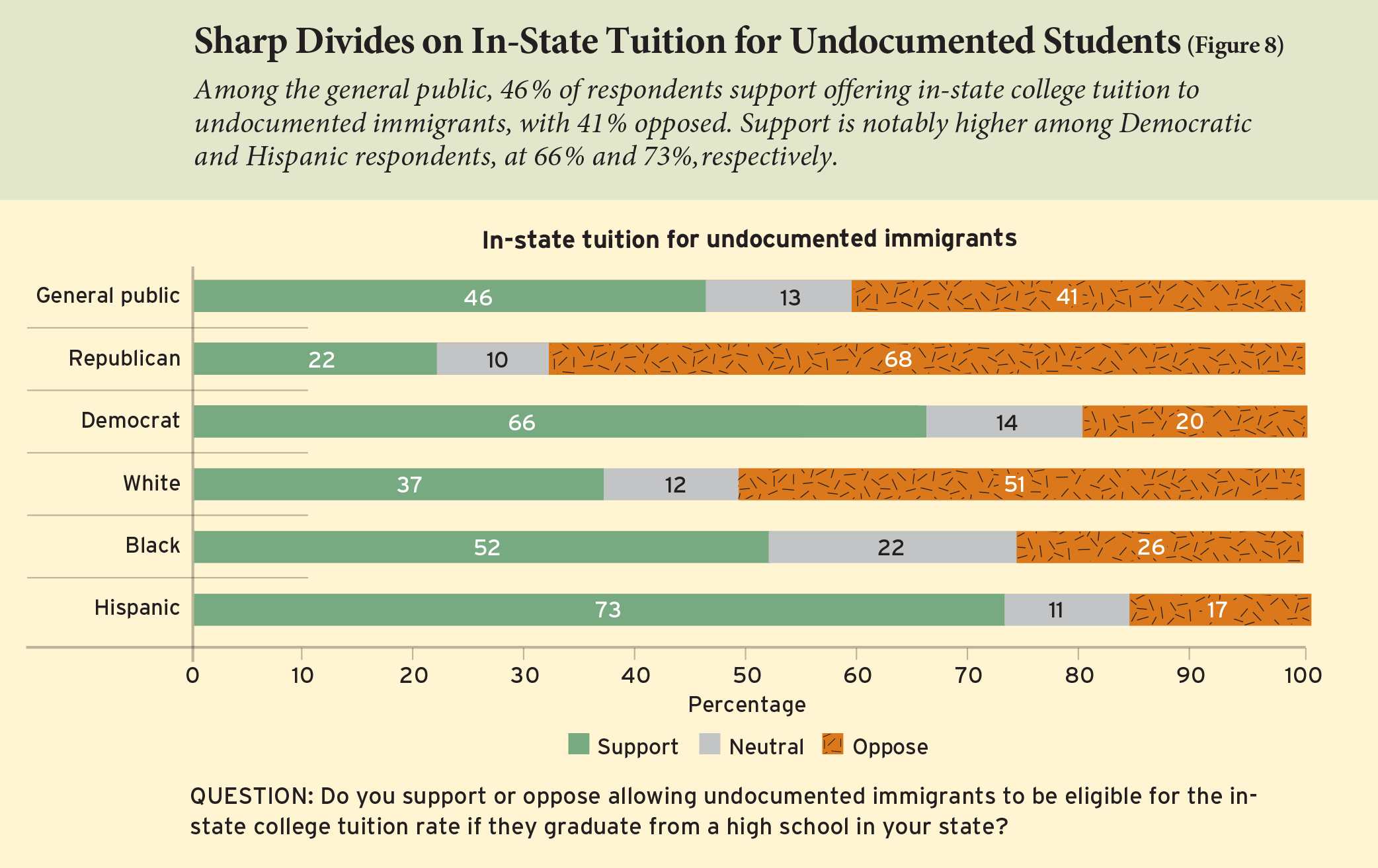 Figure 8: Sharp Divides on In-State Tuition for Undocumented Students