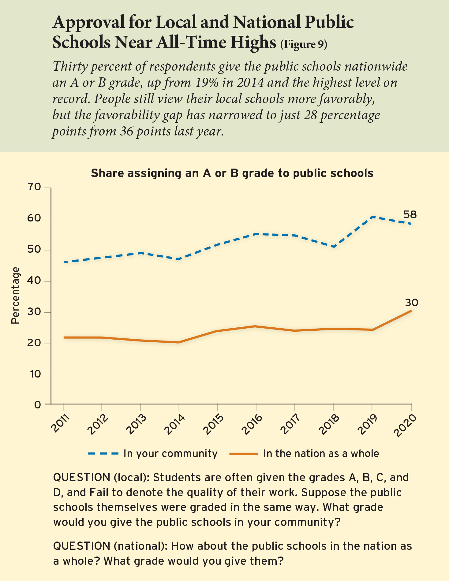 Figure 9: Approval for Local and National Public Schools Near All-Time Highs