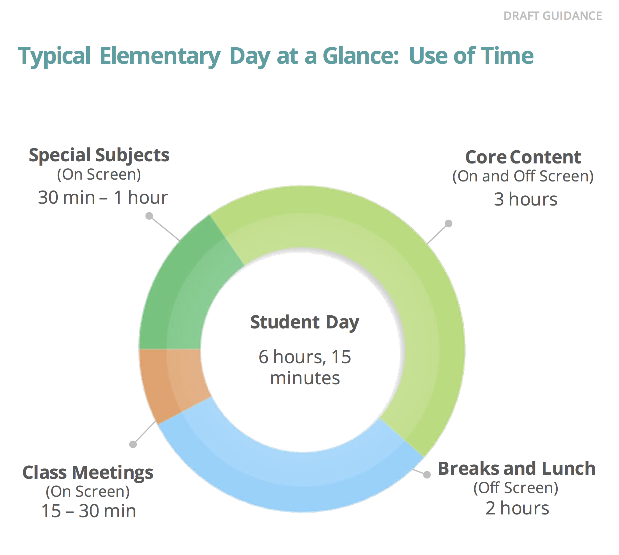 Figure 3. Typical Elementary Day at a Glance, Montgomery County Schools, MD