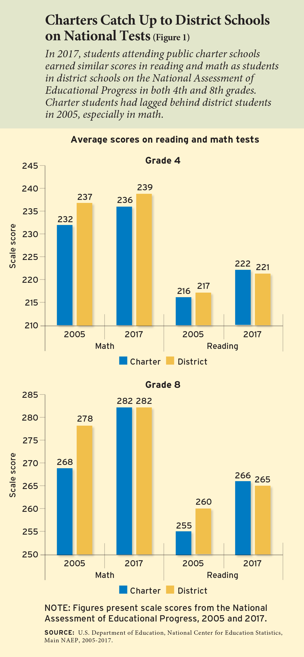 Figure 1 - Charters Catch Up to District Schools on National Tests