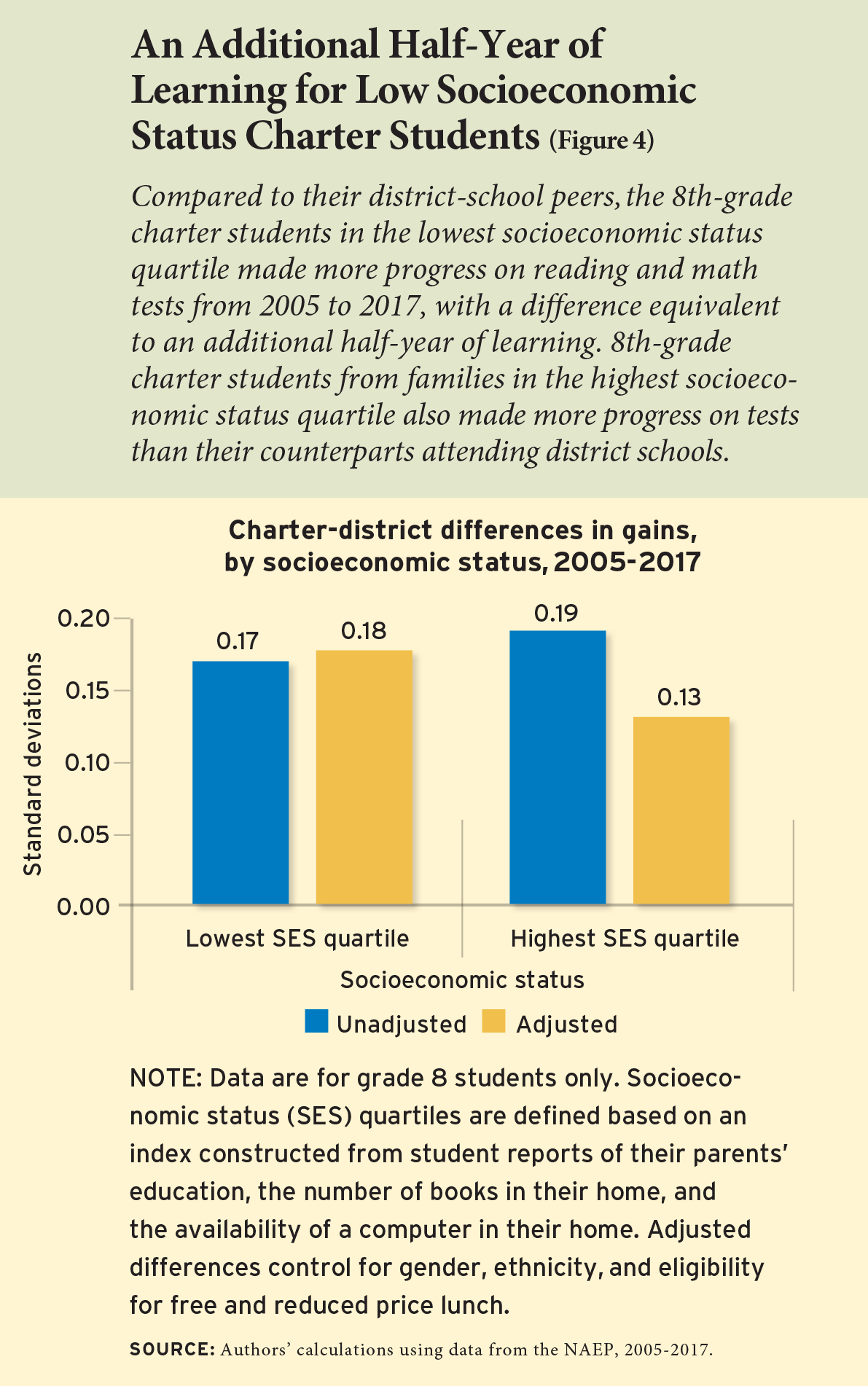 Figure 4 - An Additional Half-Year of Learning for Low Socioeconomic Status Charter Students
