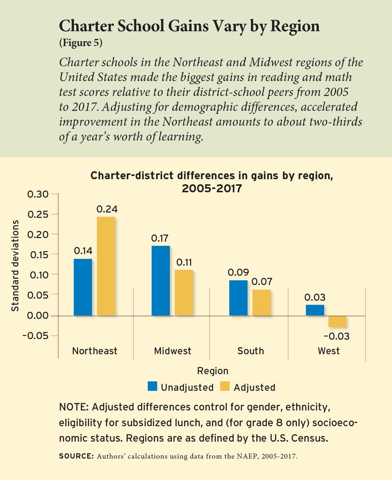 Figure 5 - Charter School Gains Vary by Region