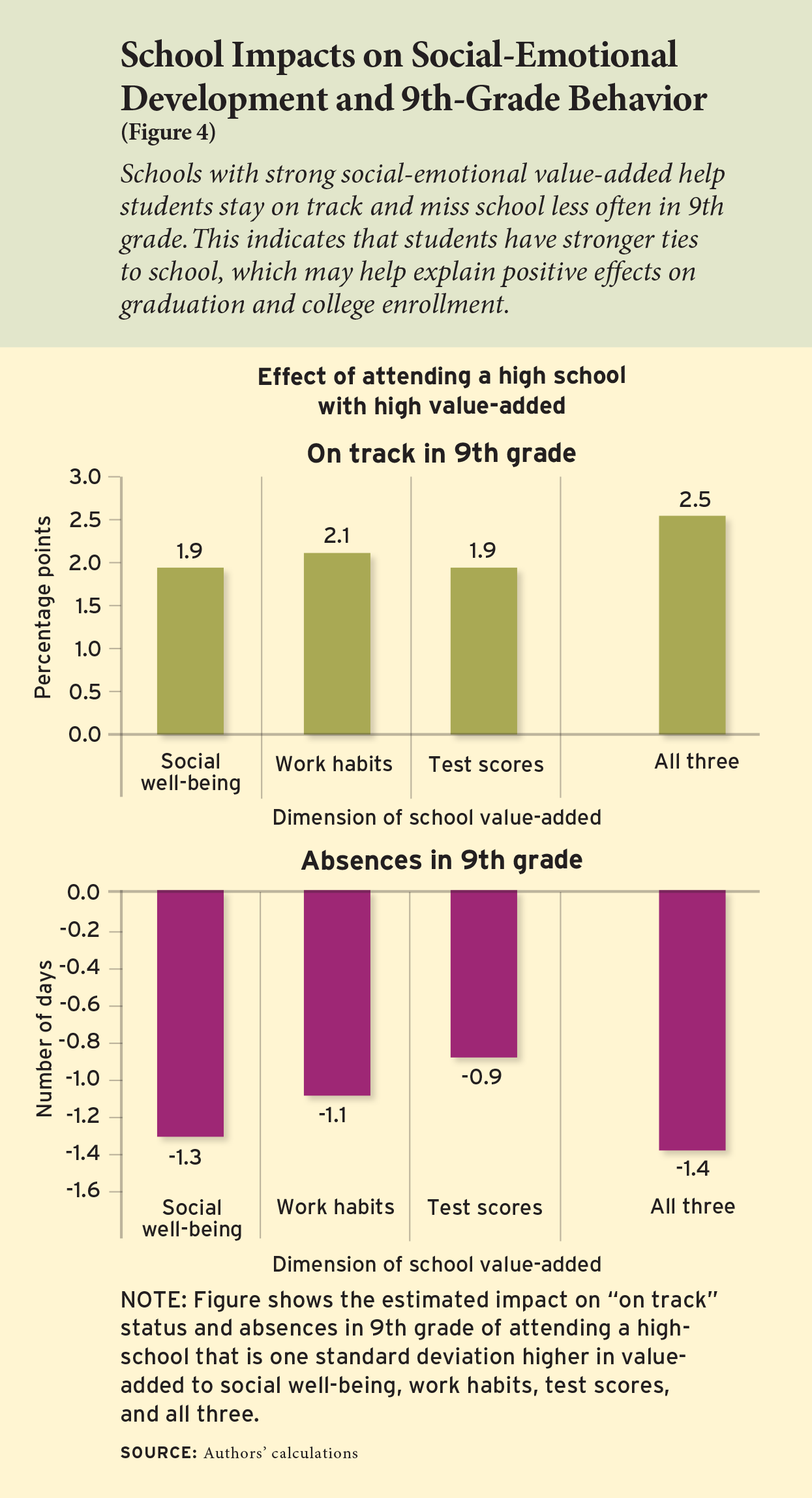 Figure 4: School Impacts on Social-Emotional Development and 9th-Grade Behavior