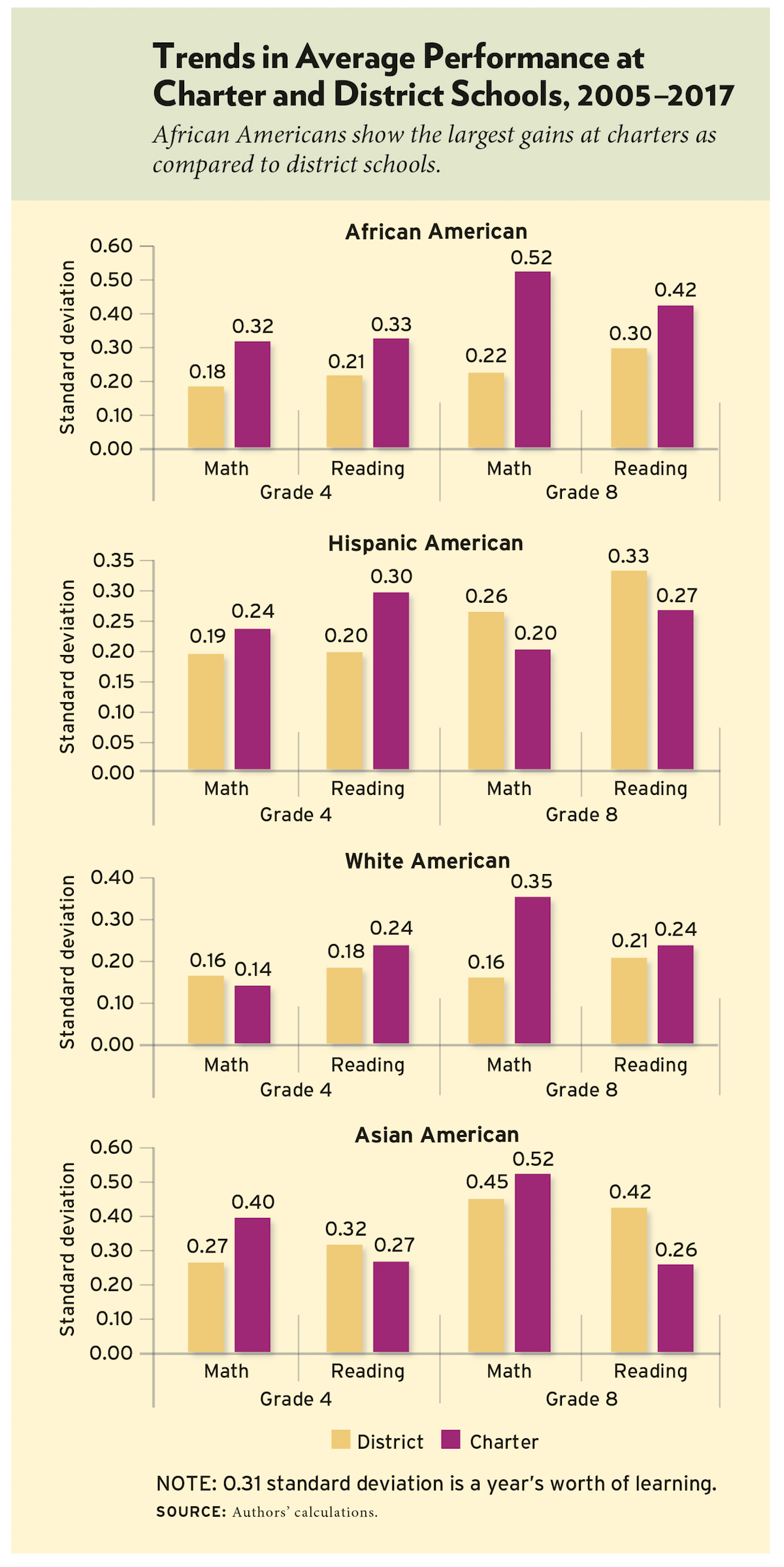 Figure: Trends in Average Performance at Charter and District Schools, 2005-2017