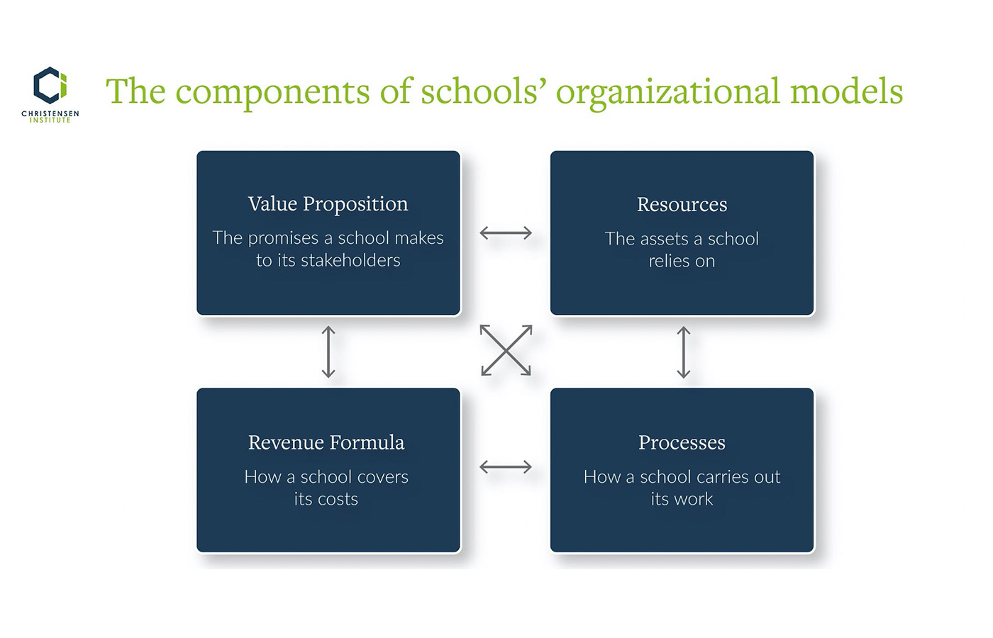 components of schools' organizational models