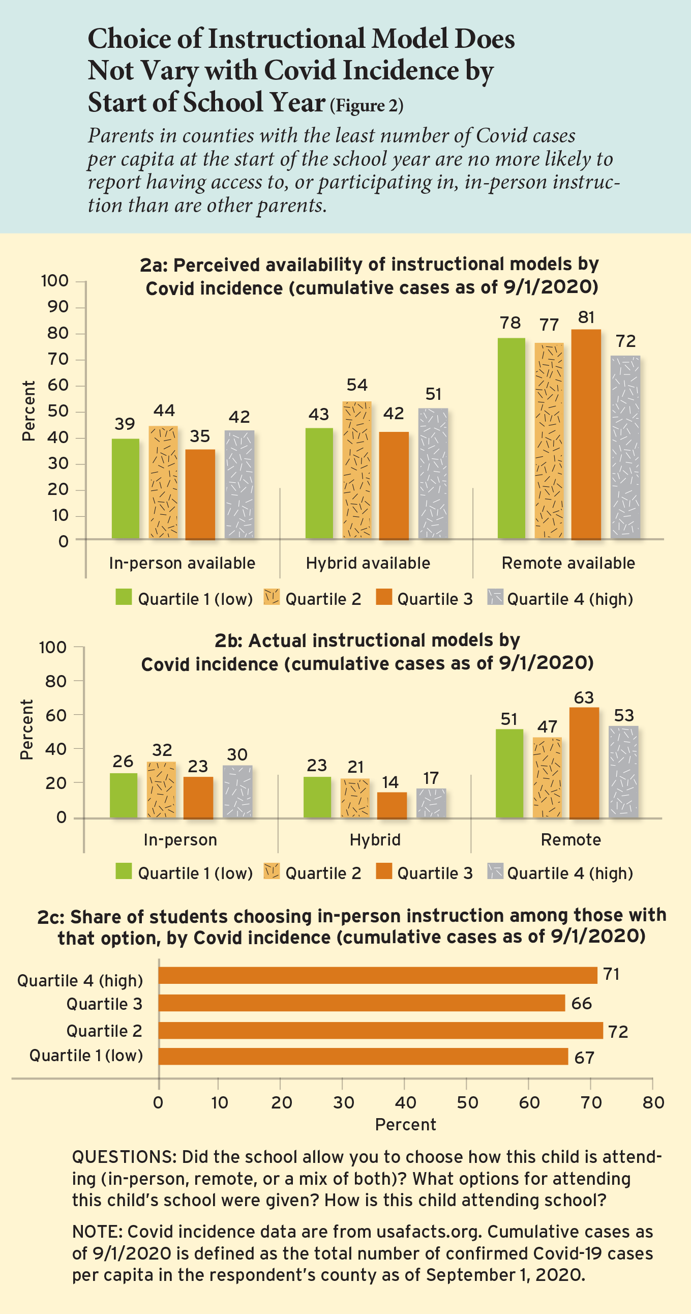 Choice of Instructional Model Does Not Vary with Covid Incidence by Start of School Year (Figure 2)