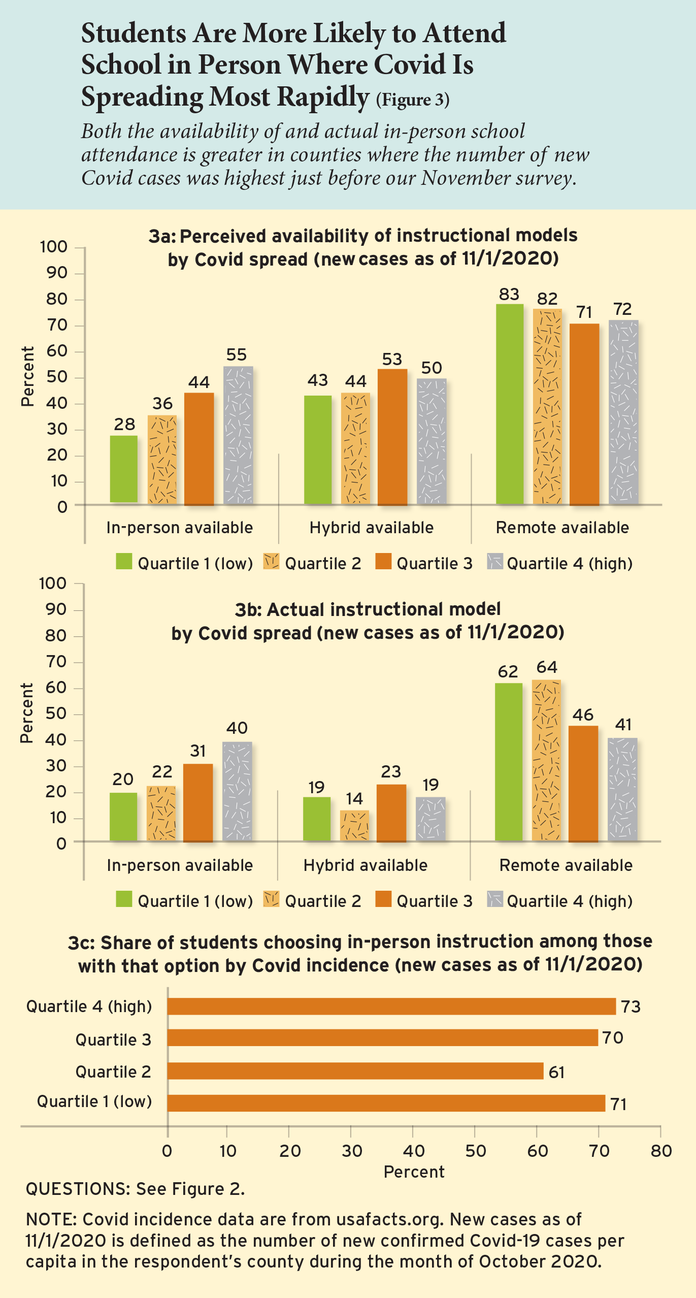 Students Are More Likely to Attend School in Person Where Covid Is Spreading Most Rapidly (Figure 3)