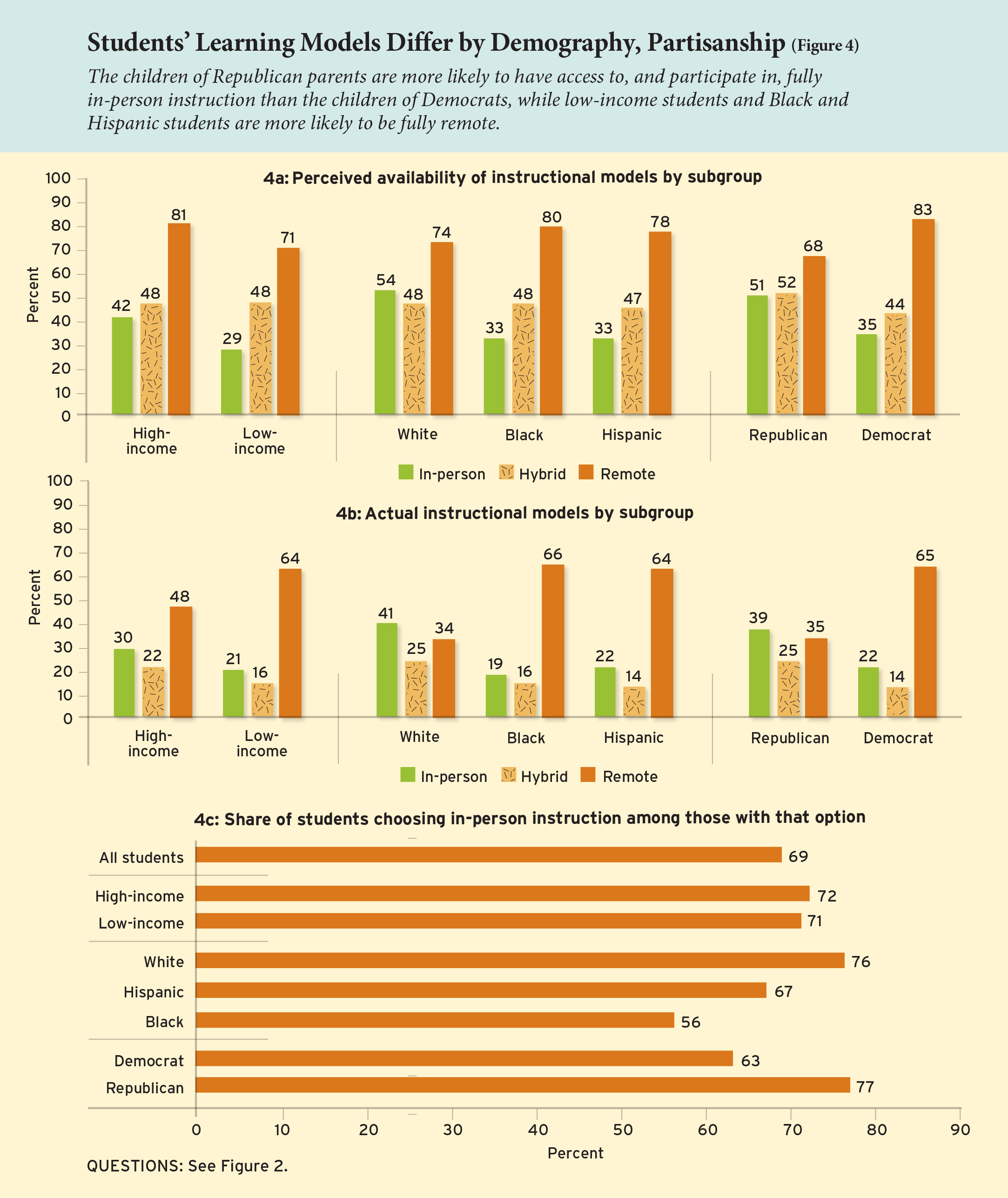 Students’ Learning Models Differ by Demography, Partisanship (Figure 4)