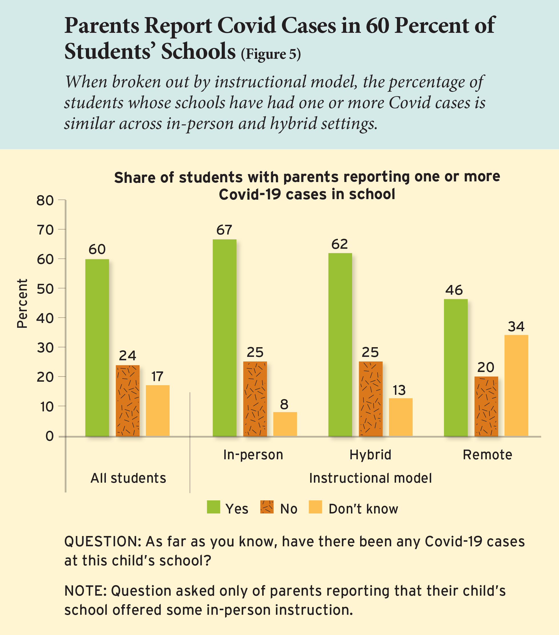 Parents Report Covid Cases in 60 Percent of Students’ Schools (Figure 5)
