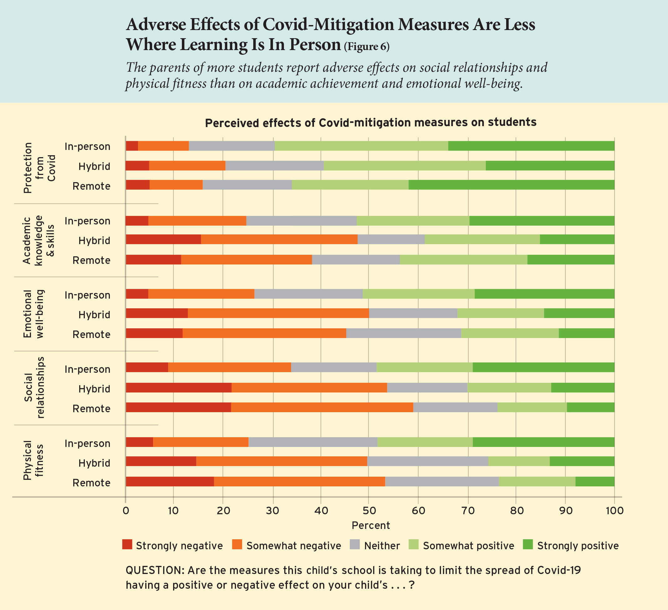 Adverse Effects of Covid-Mitigation Measures Are Less Where Learning Is In Person (Figure 6)
