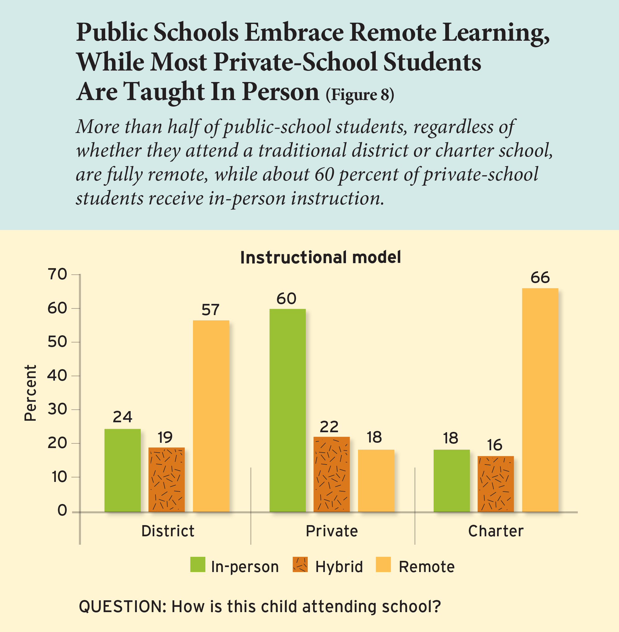 Public Schools Embrace Remote Learning, While Most Private-School Students Are Taught In Person (Figure 8)