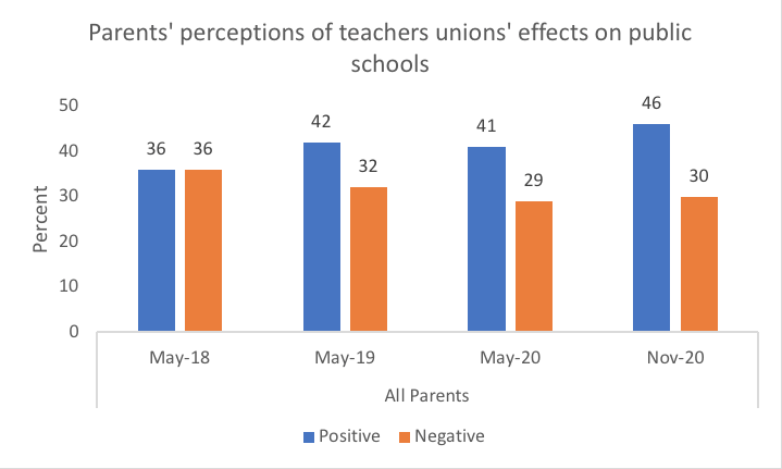 Figure 1: Parents' perceptions of teachers unions' effects on public schools