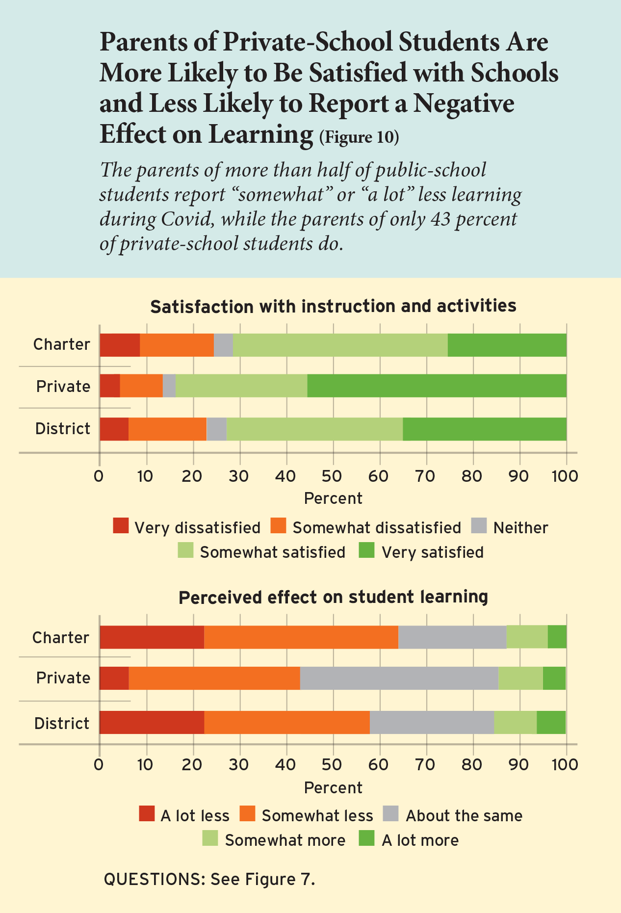 Parents of Private-School Students Are More Likely to Be Satisfied with Schools and Less Likely to Report a Negative Effect on Learning (Figure 10)