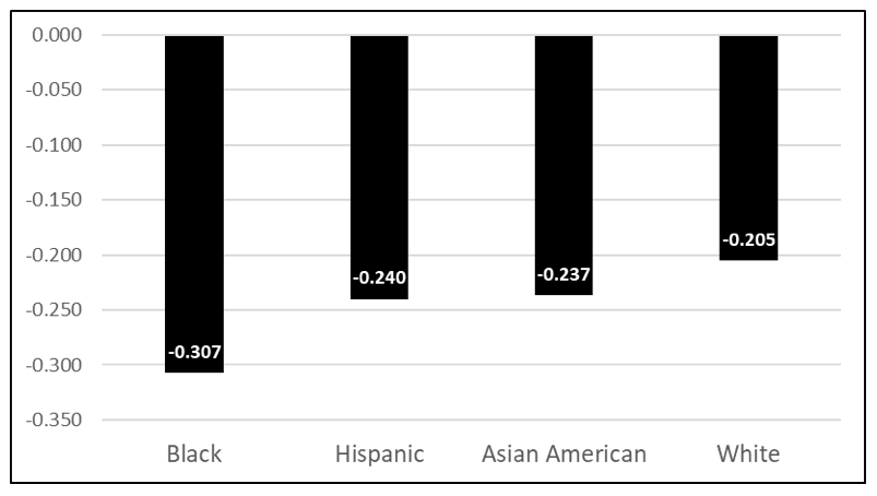 Figure 1: Changes in Ohio third-grade ELA scores from fall 2019 to fall 2020, by race