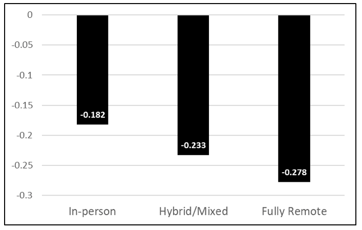 Figure 2: Changes in Ohio third-grade ELA scores from fall 2019 to fall 2020, by mode of instruction