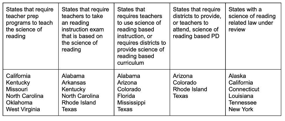 Table 1. States that have passed or are considering measures related to the science of reading