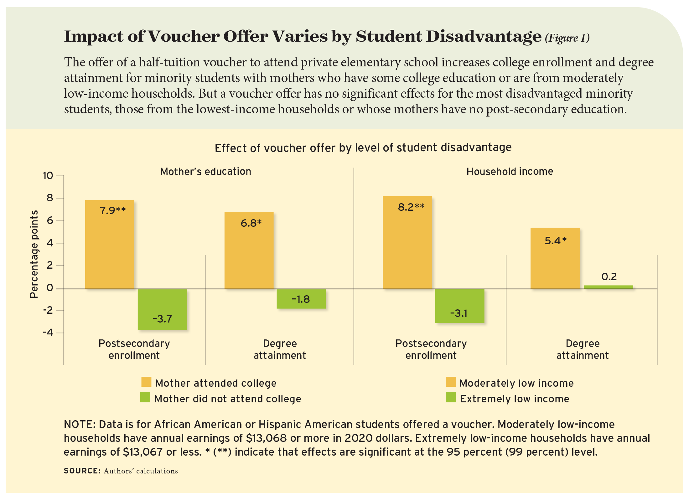 Figure 1: Impact of Voucher Offer Varies by Student Disadvantage