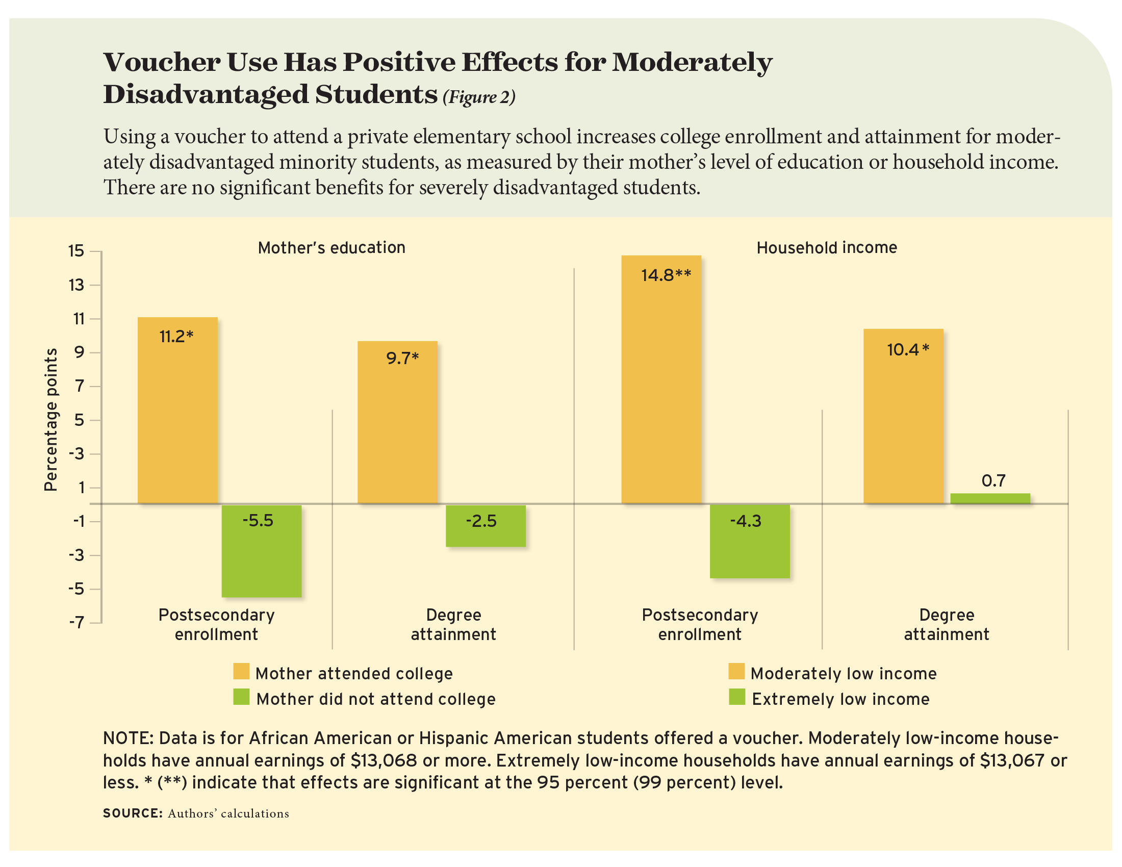 Figure 2: Voucher Use Has Positive Effects for Moderately Disadvantaged Students