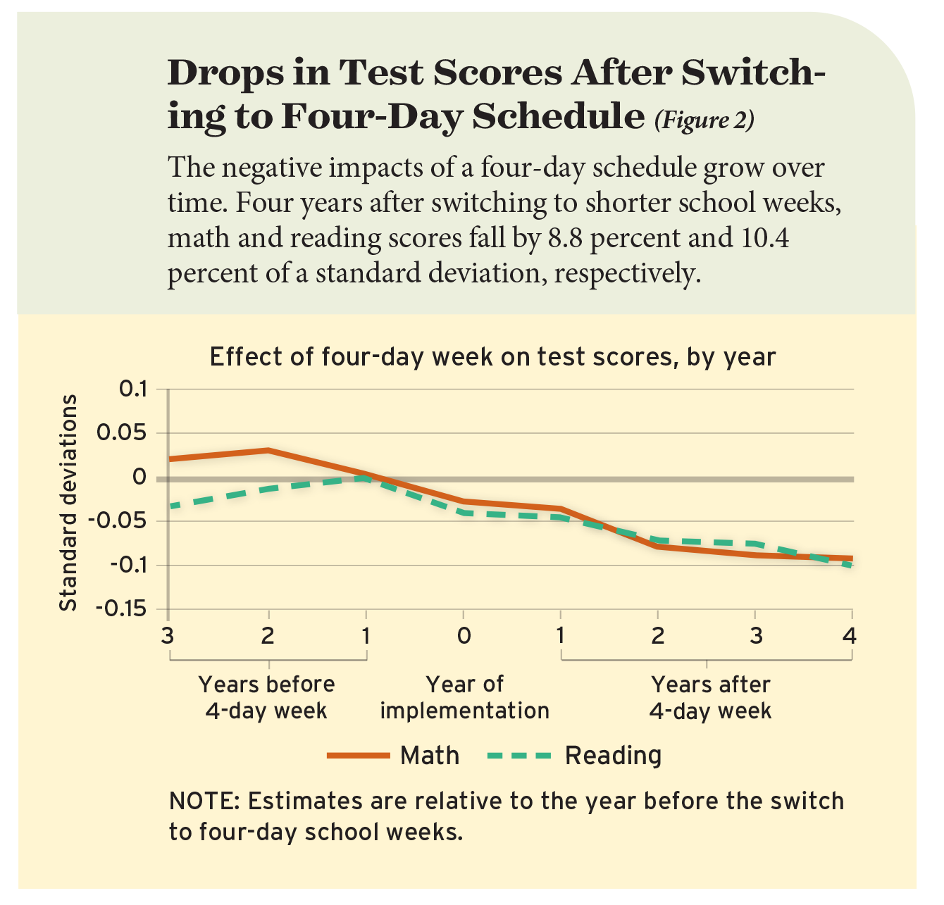 Figure 2: Drops in Test Scores After Switching to Four-Day Schedule