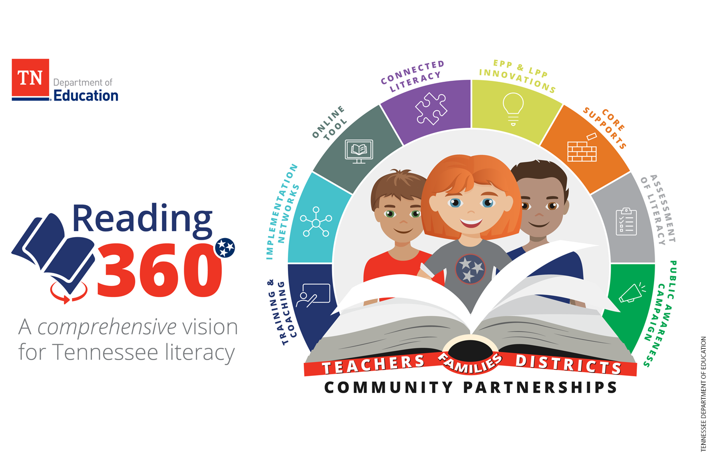 Illustration of the Tennessee Reading 360 program