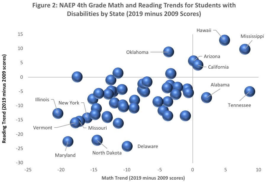 Figure 2: NAEP 4th Grade Math and Reading Trends
