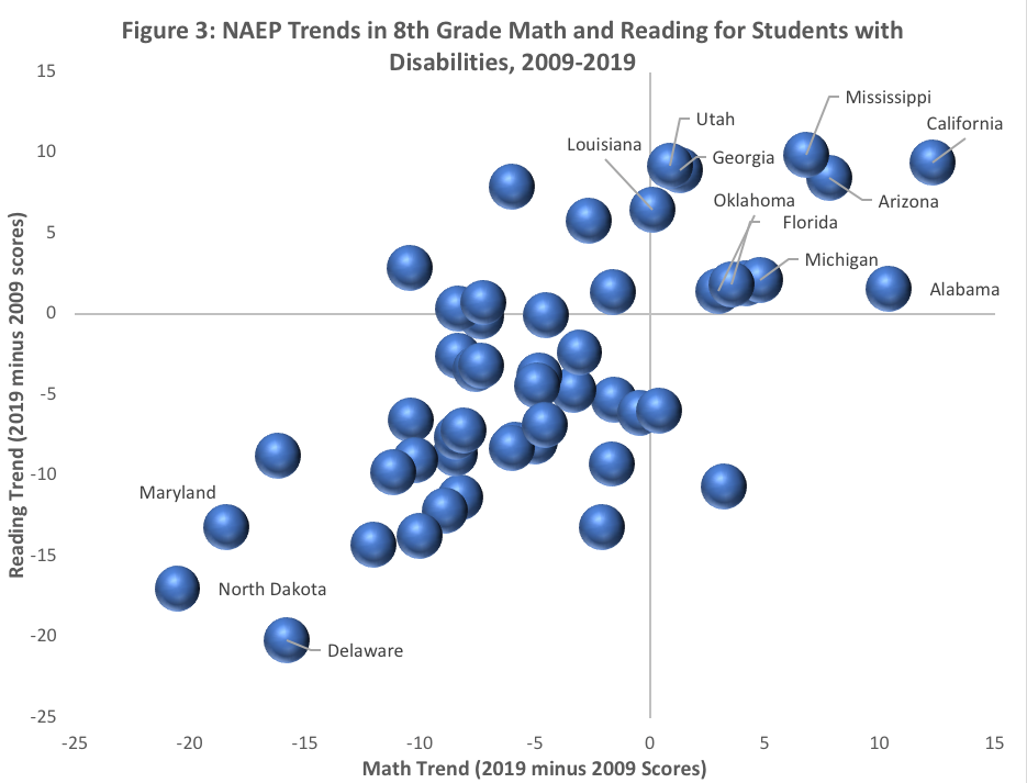 Figure 3: NAEP Trends in the 8th Grade Math and Reading