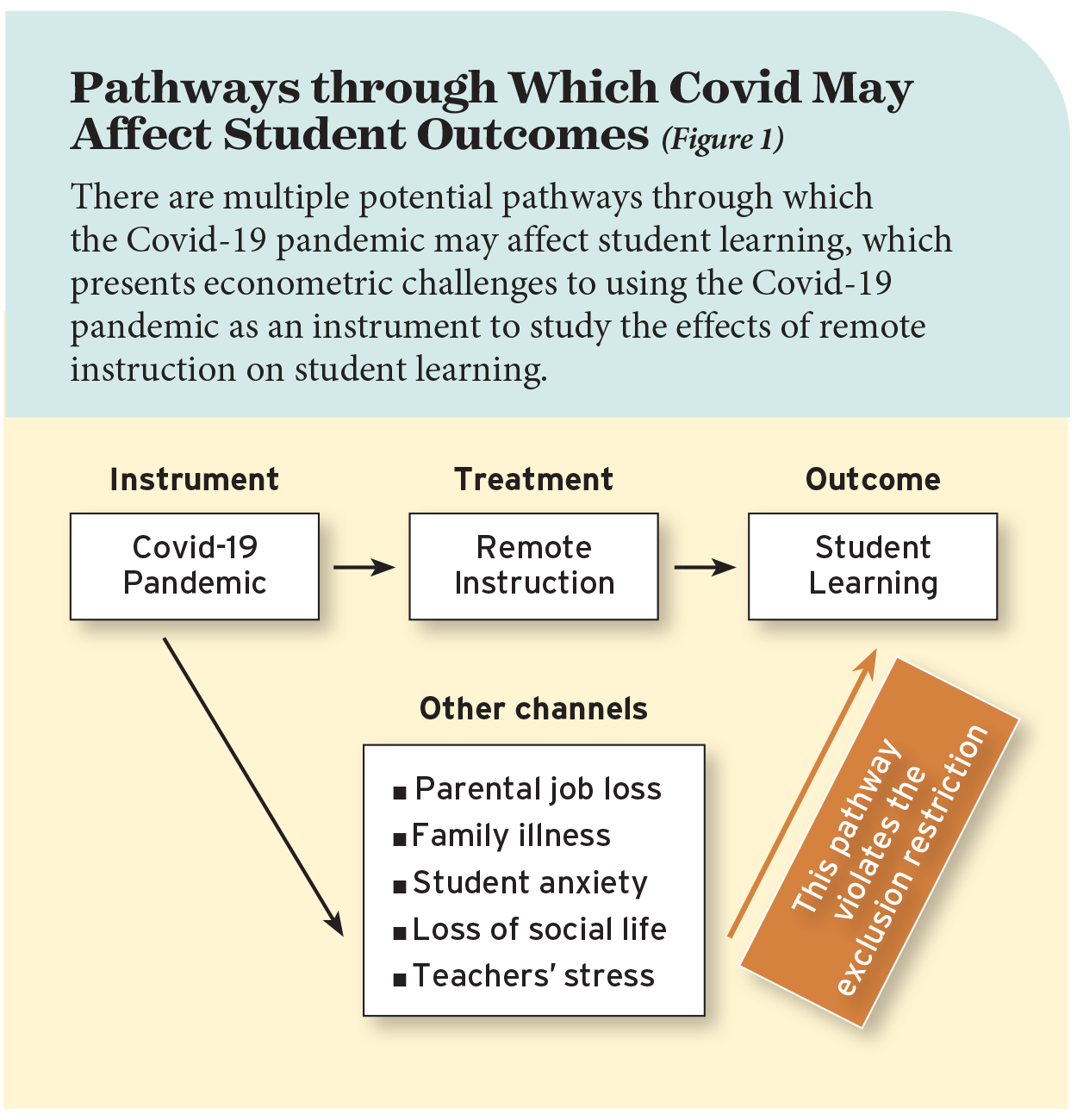 Pathways through Which Covid May Affect Student Outcomes (Figure 1)