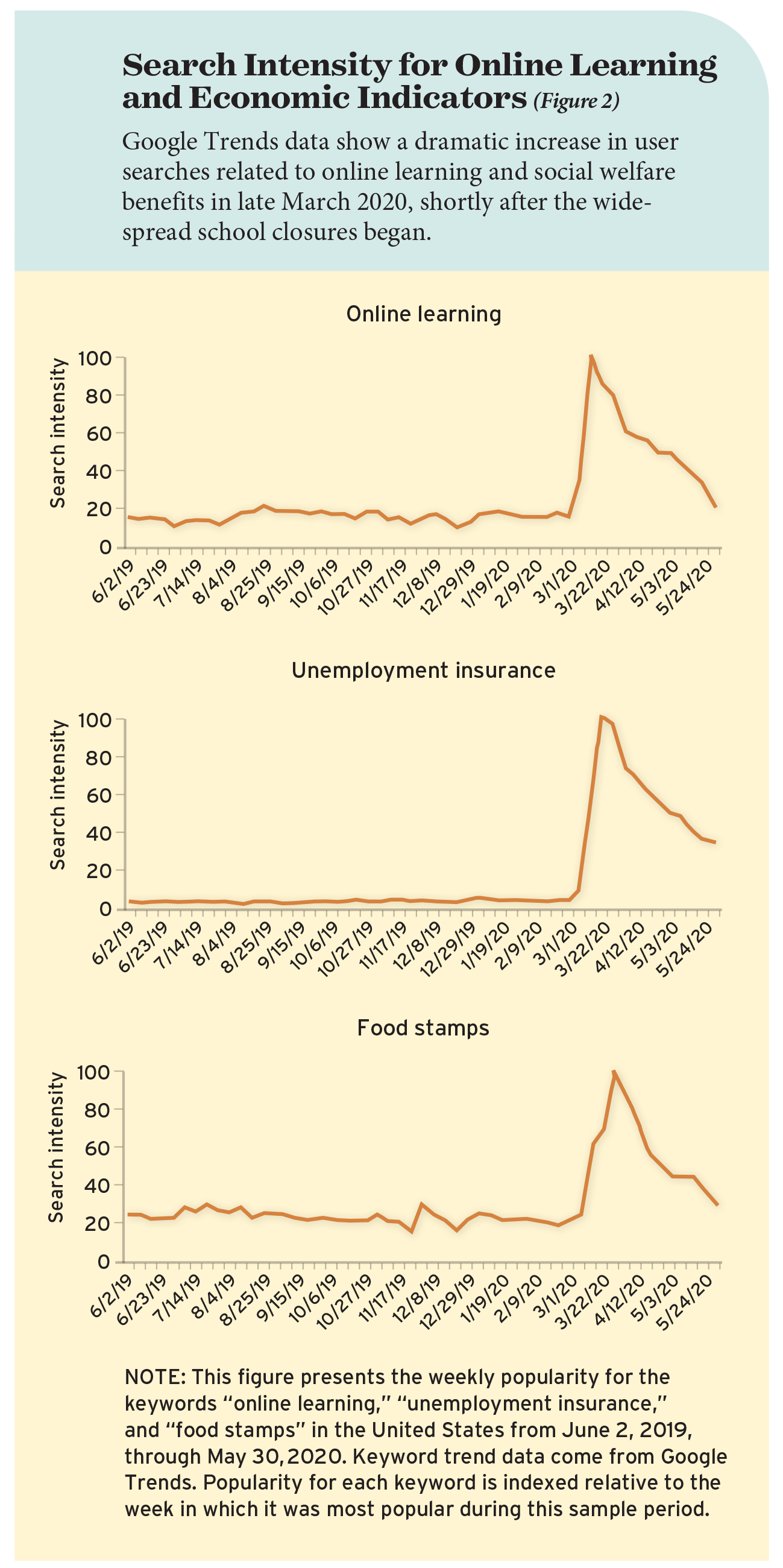 Search Intensity for Online Learning and Economic Indicators (Figure 2)