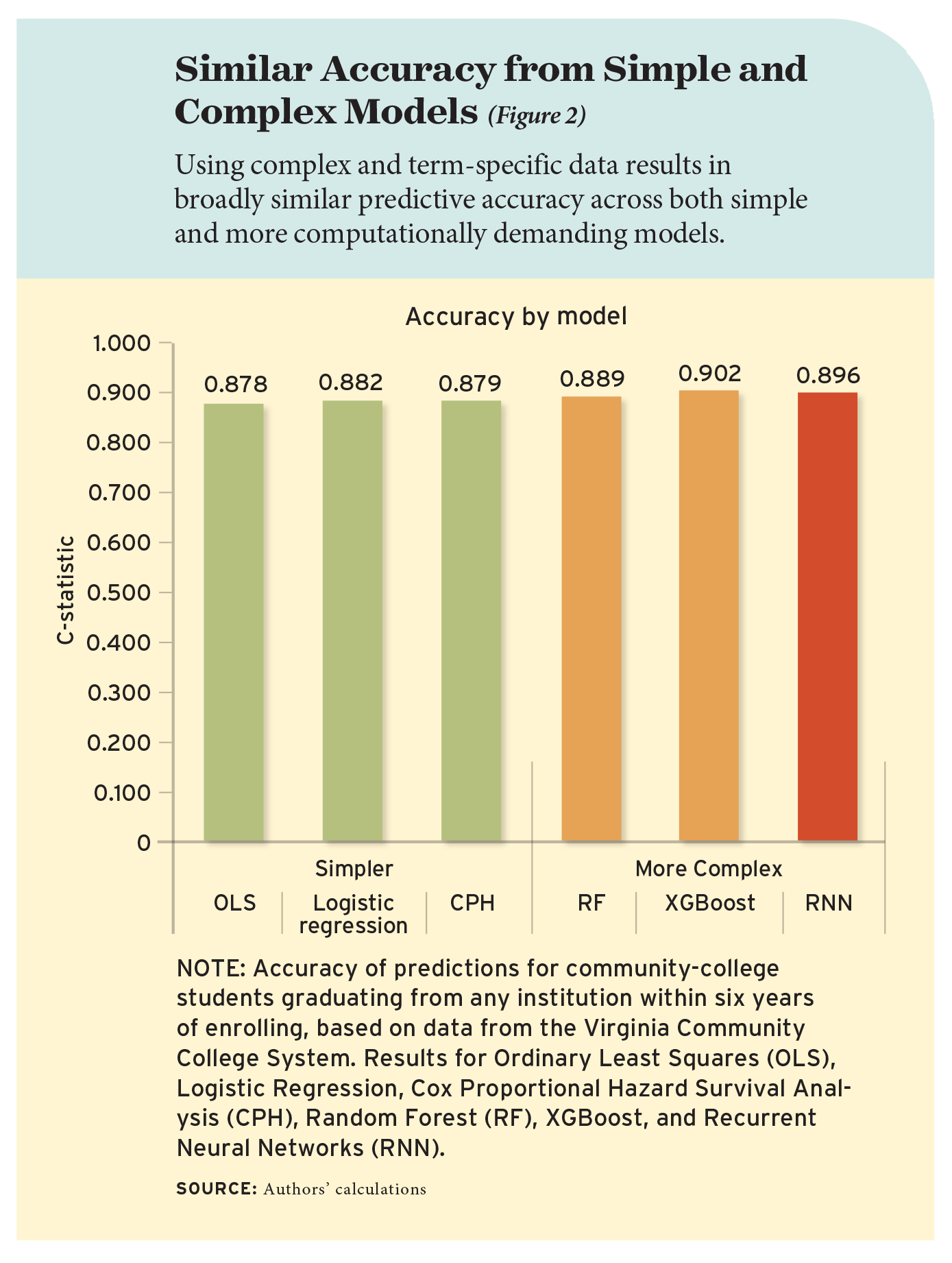 Figure 2: Similar Accuracy Models From Simple and Complex Models