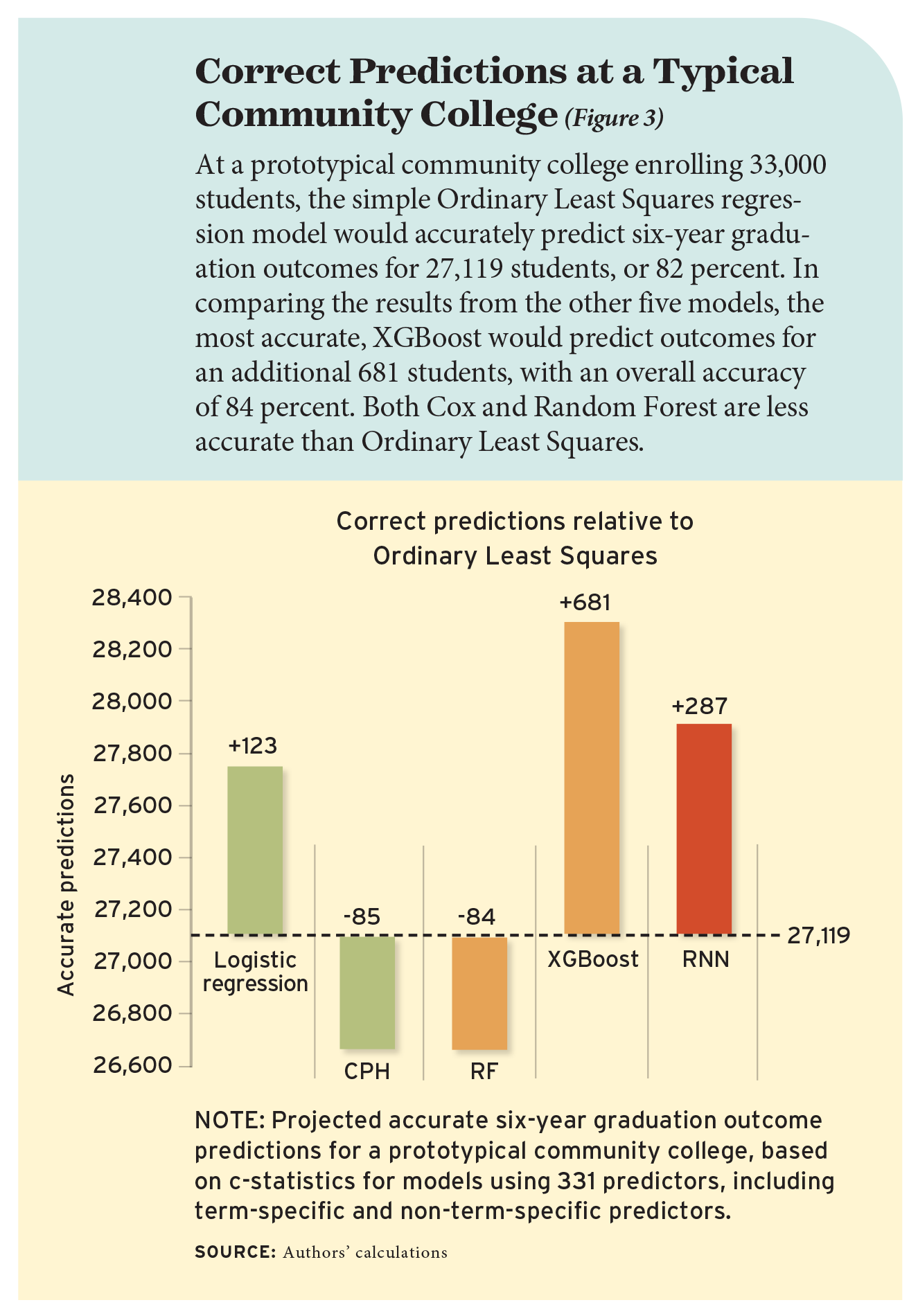 Figure 3: Correct Predictions at a Typical Community College