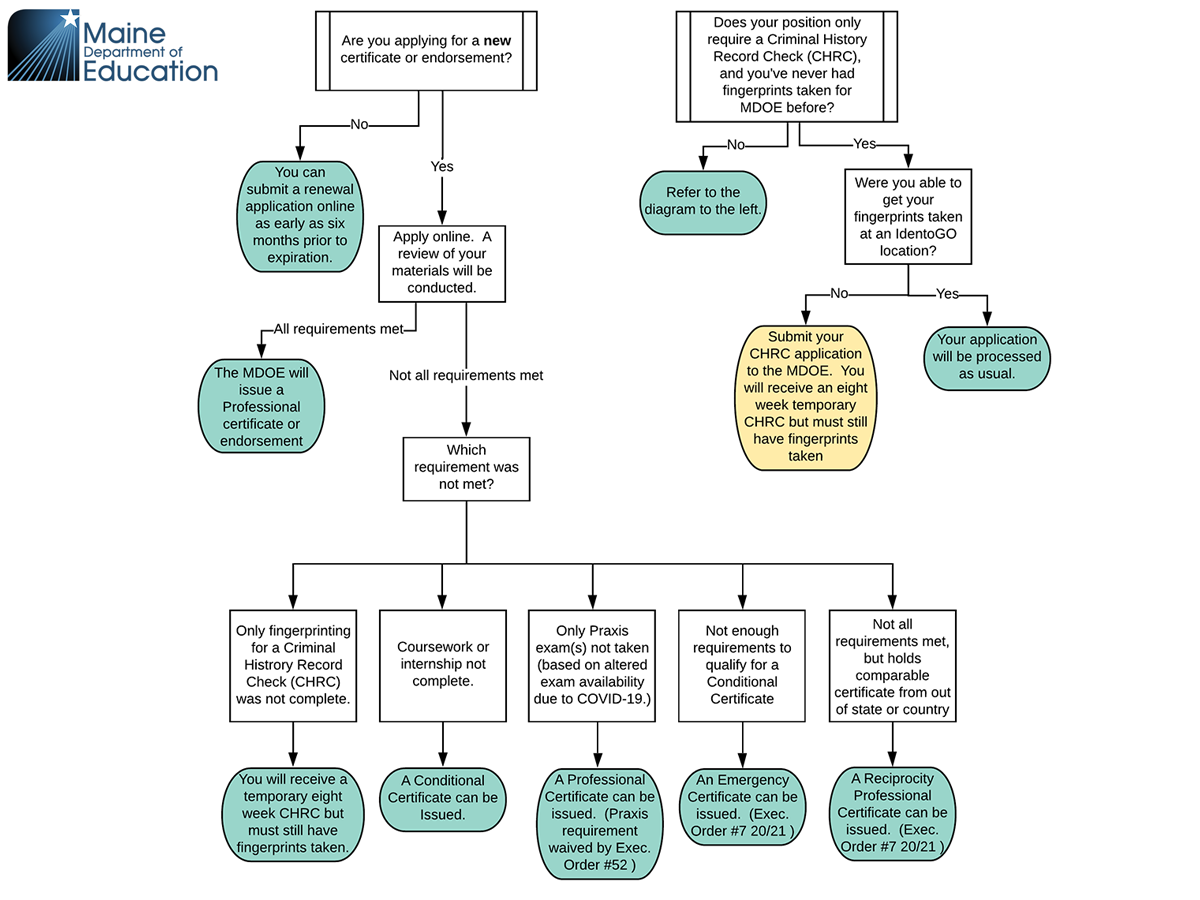 Maine, like many states, has a complex flowchart for teacher certification, with some requirements that have been waived during the pandemic.