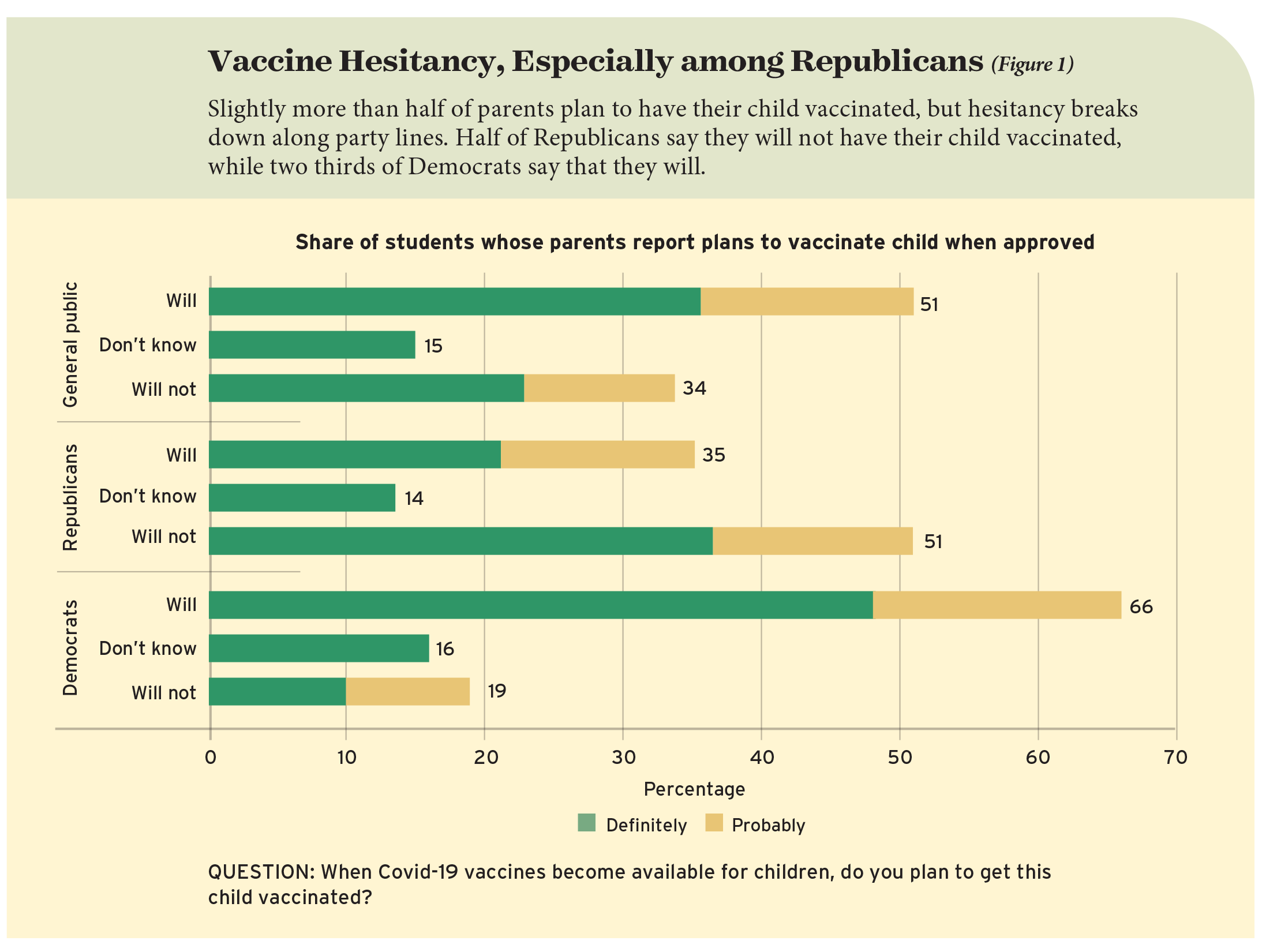 Vaccine Hesitancy, Especially among Republicans (Figure 1)