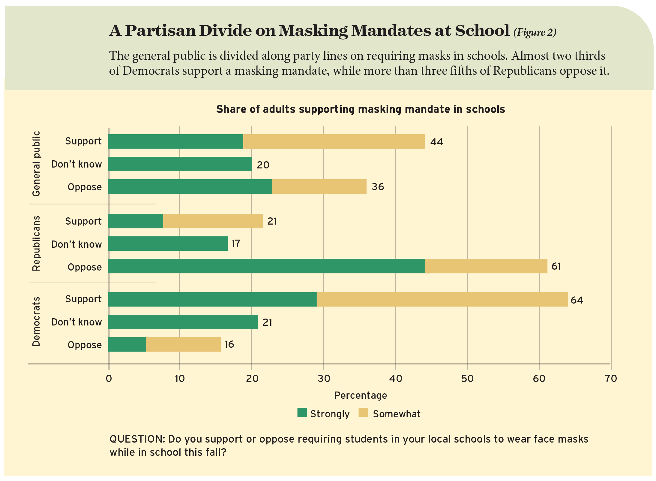 A Partisan Divide on Masking Mandates at School (Figure 2)