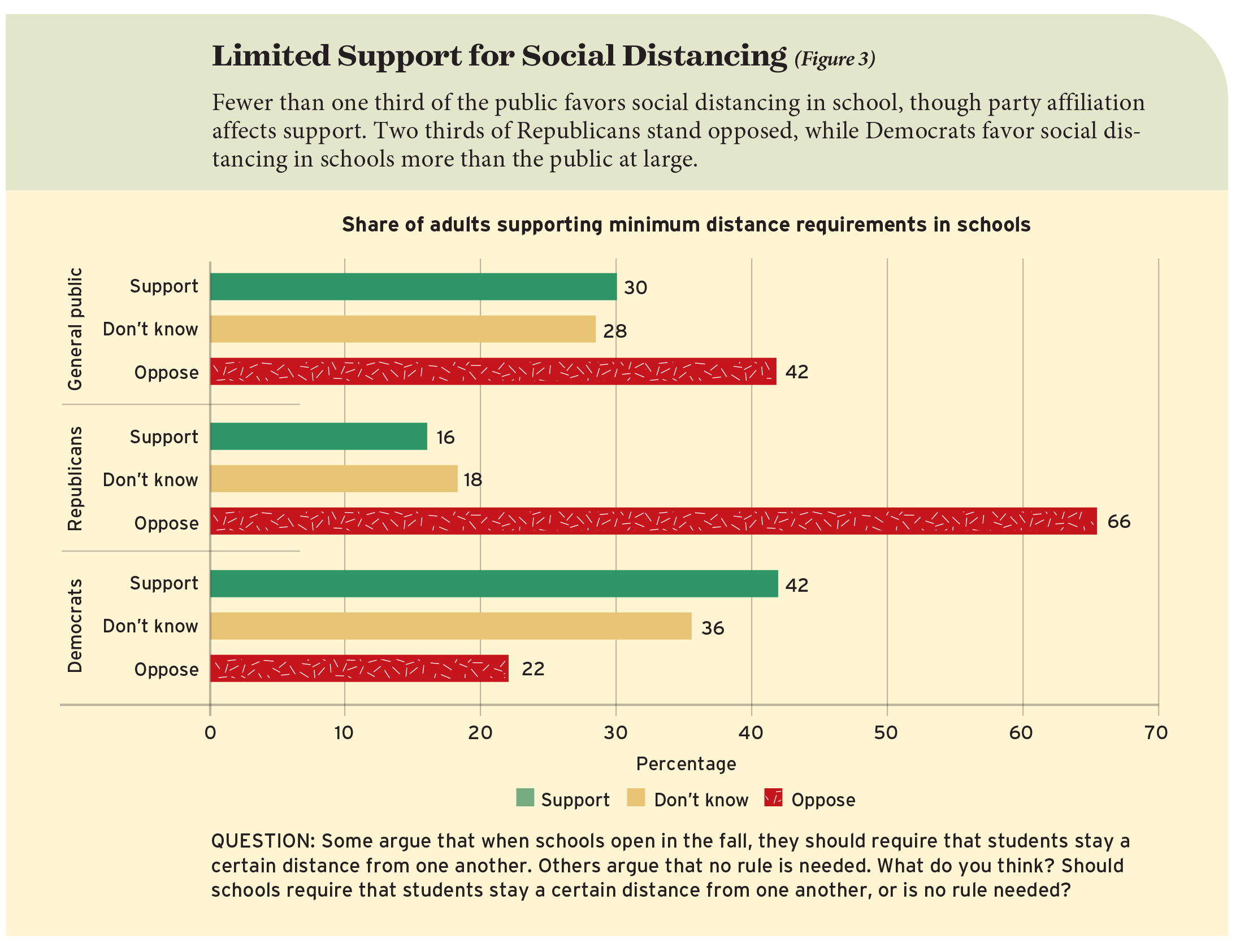 Limited Support for Social Distancing (Figure 3)