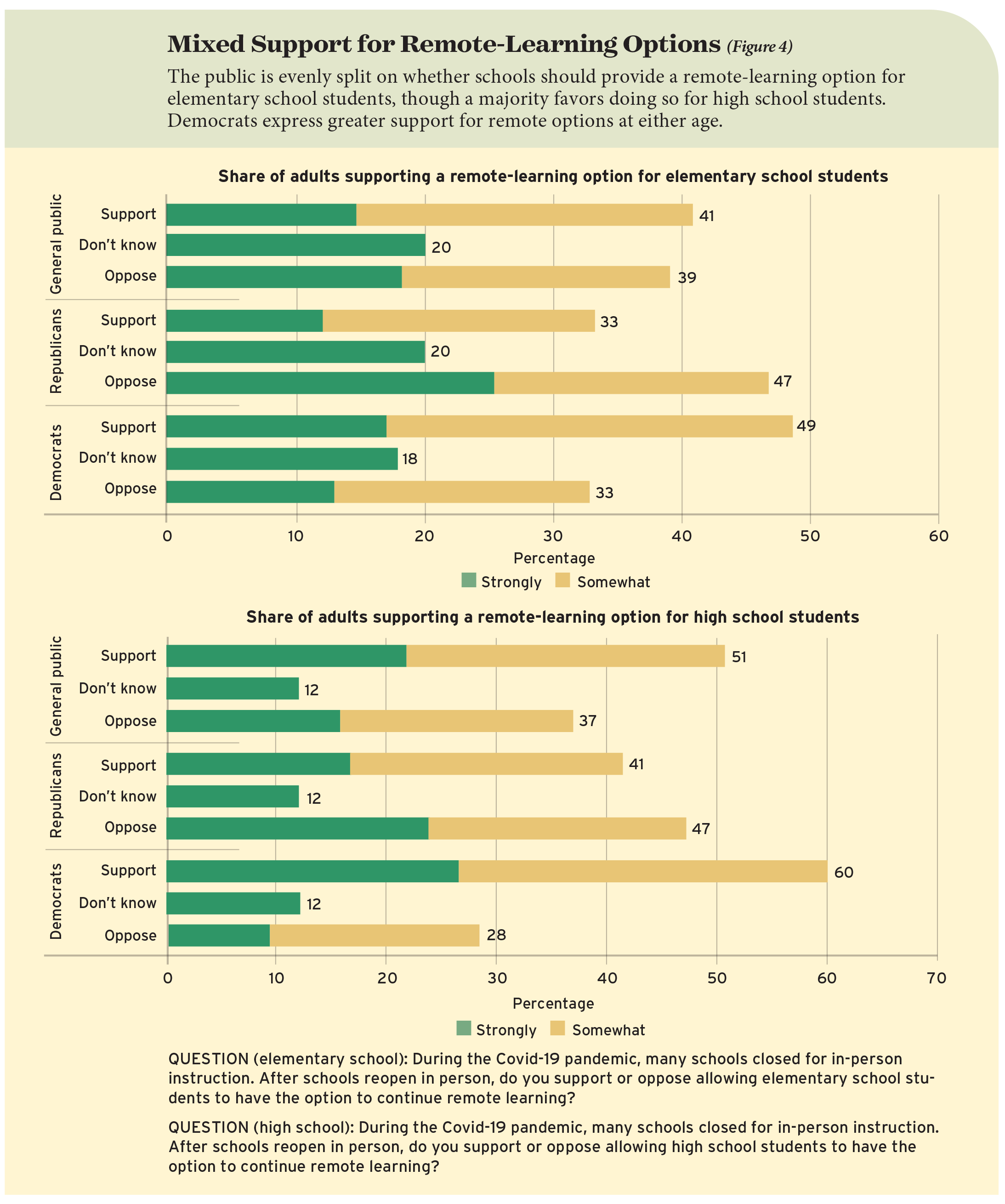 Mixed Support for Remote-Learning Options (Figure 4)