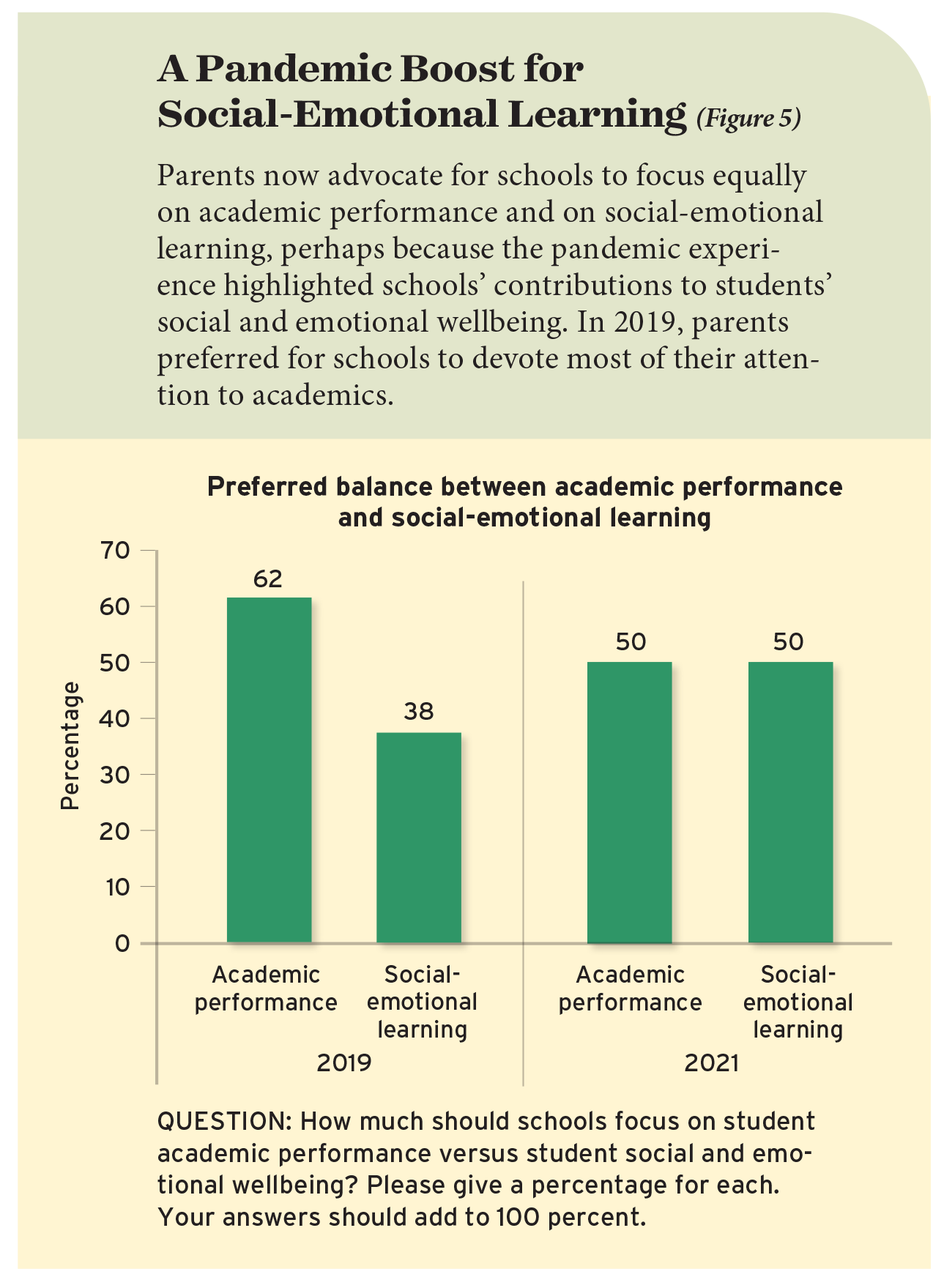 A Pandemic Boost for Social-Emotional Learning (Figure 5