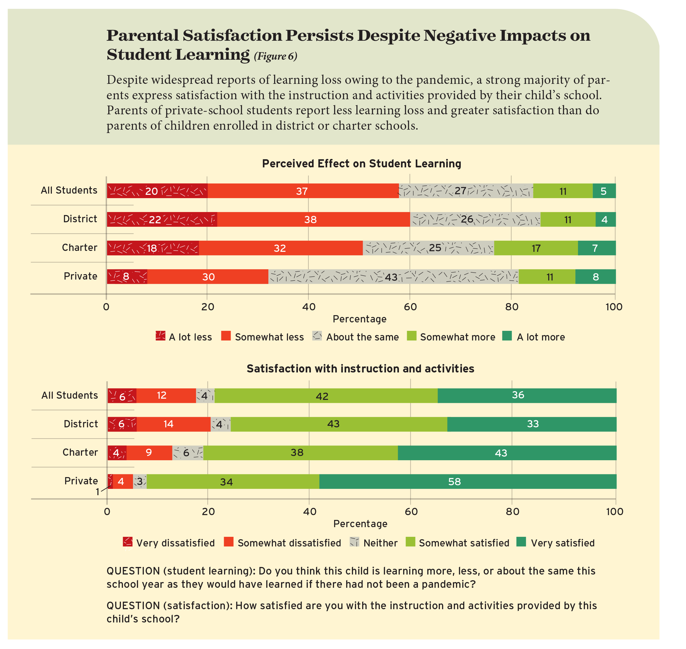 Parental Satisfaction Persists Despite Negative Impacts on Student Learning (Figure 6)