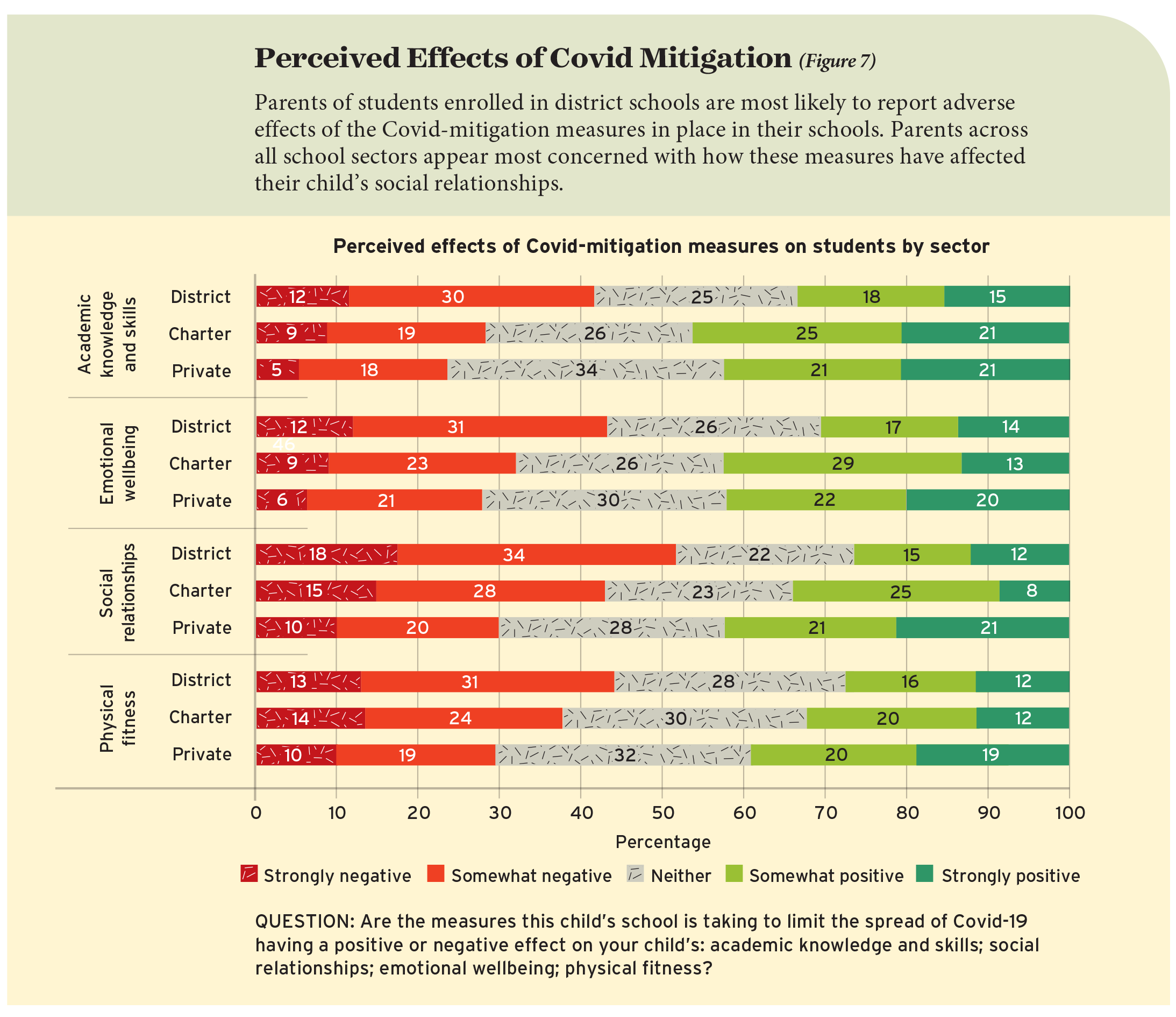 Perceived Effects of Covid Mitigation (Figure 7)