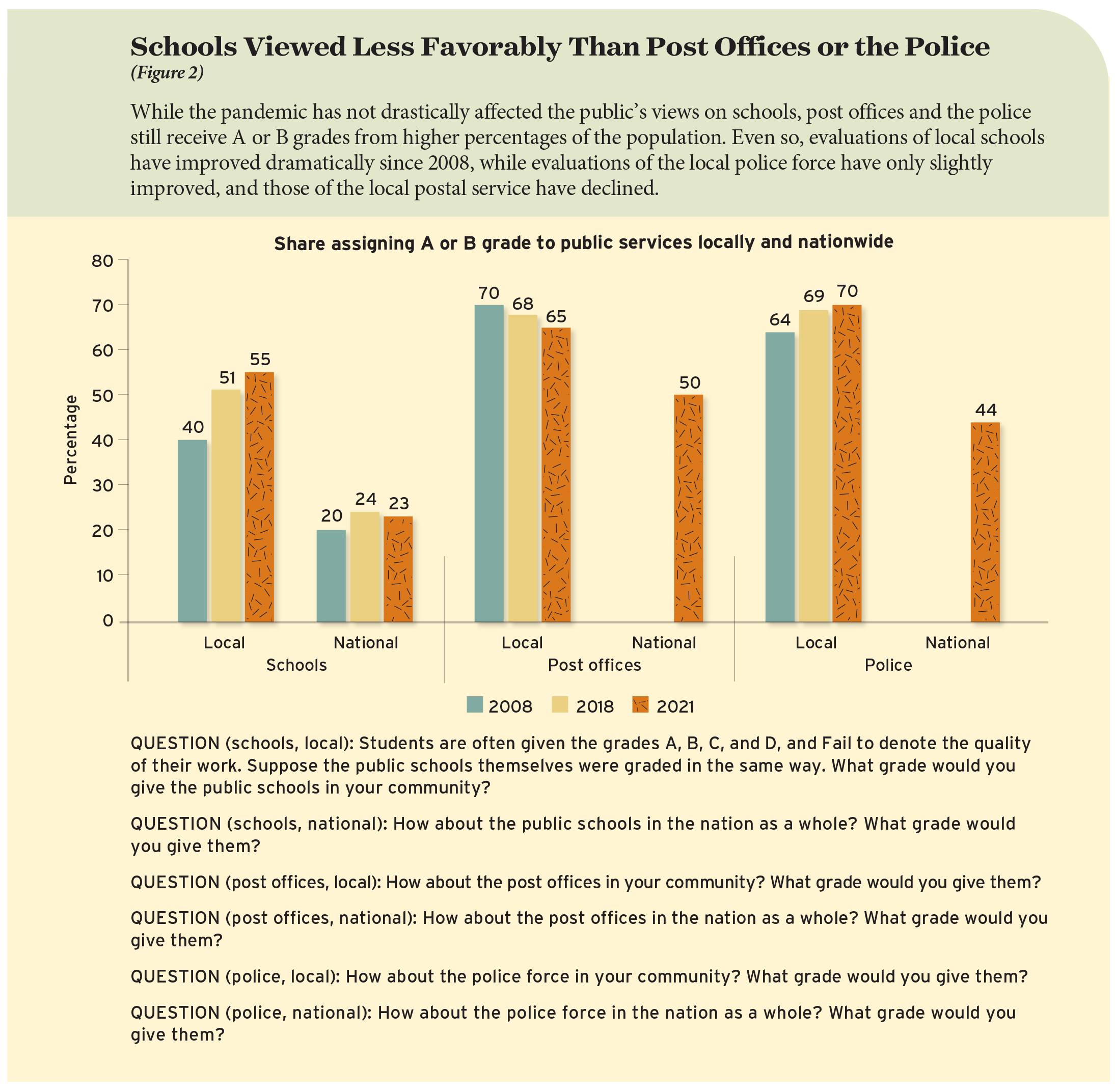 Schools Viewed Less Favorably Than Post Offices or the Police (Figure 2)