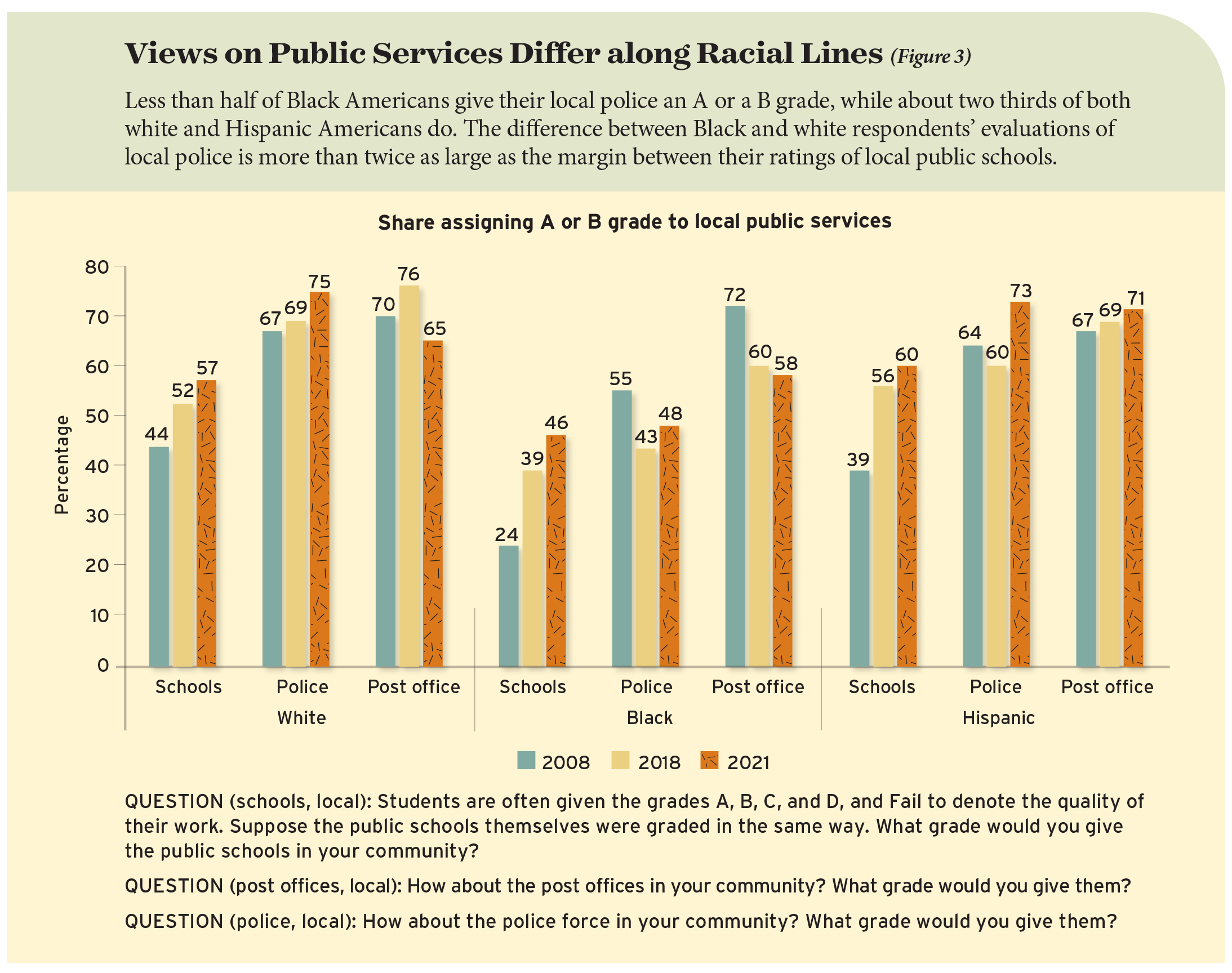 Views on Public Services Differ along Racial Lines (Figure 3)