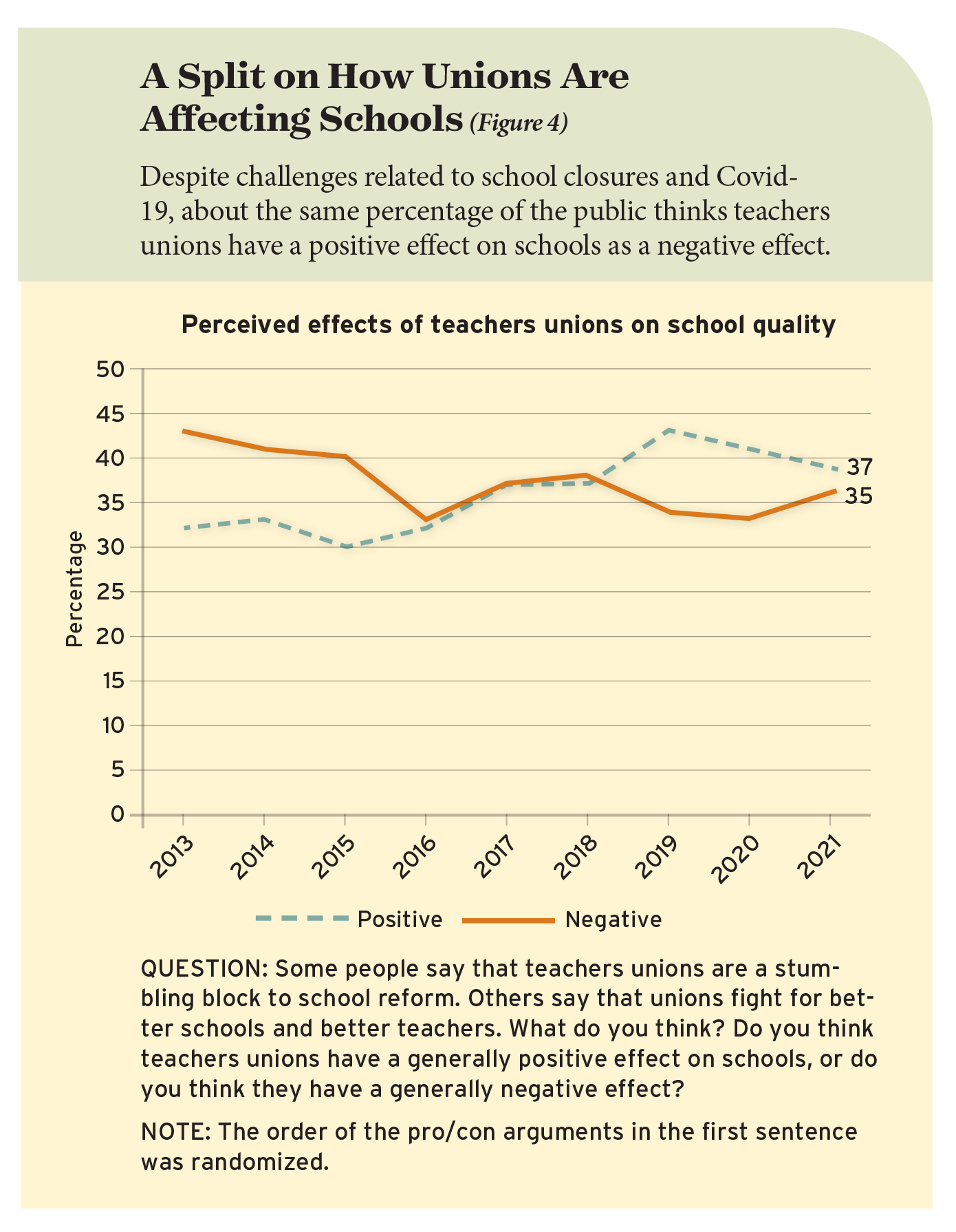 A Split on How Unions Are Affecting Schools (Figure 4)