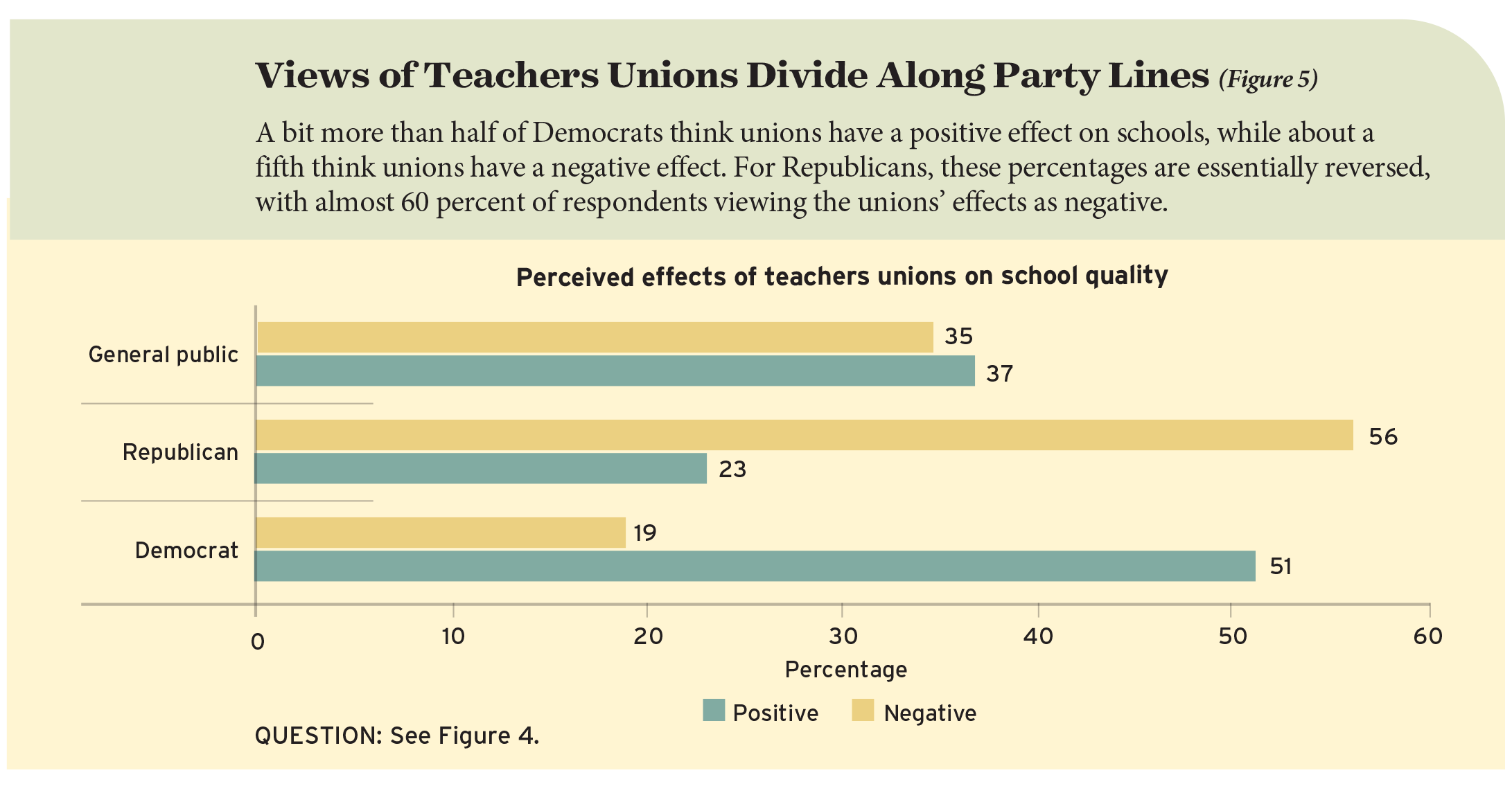 Views of Teachers Unions Divide Along Party Lines (Figure 5)