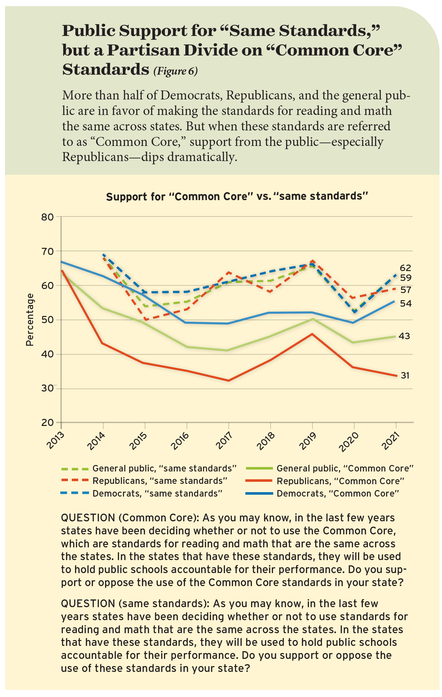 Public Support for “Same Standards,” but a Partisan Divide on “Common Core” Standards (Figure 6)