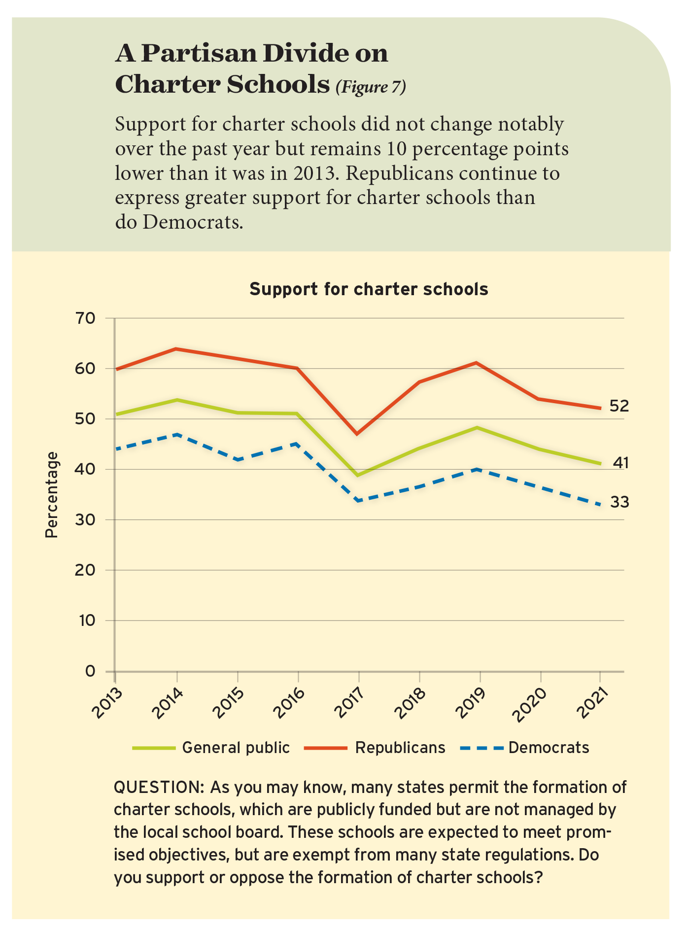 A Partisan Divide on Charter Schools (Figure 7)