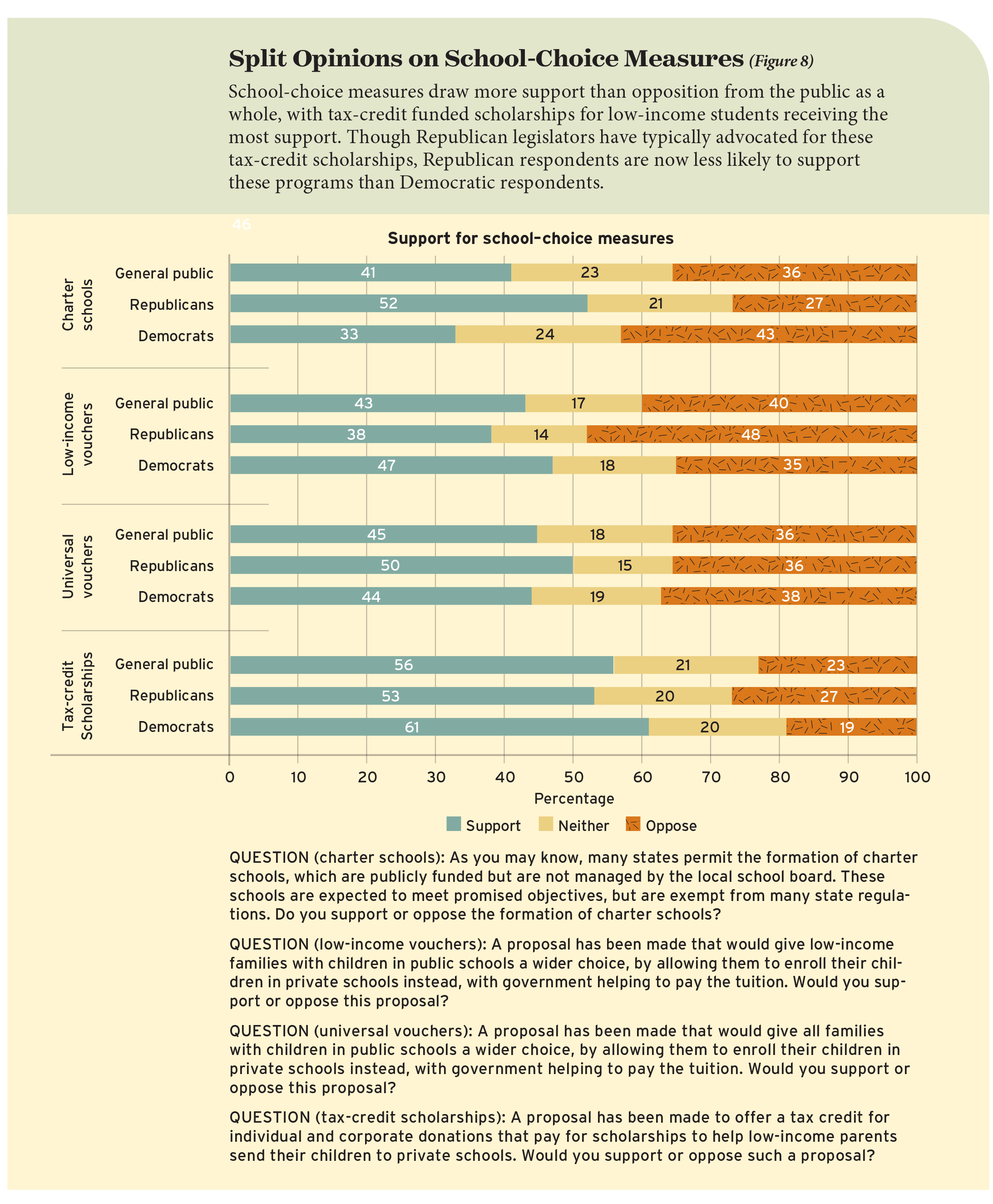 Split Opinions on School-Choice Measures (Figure 8)