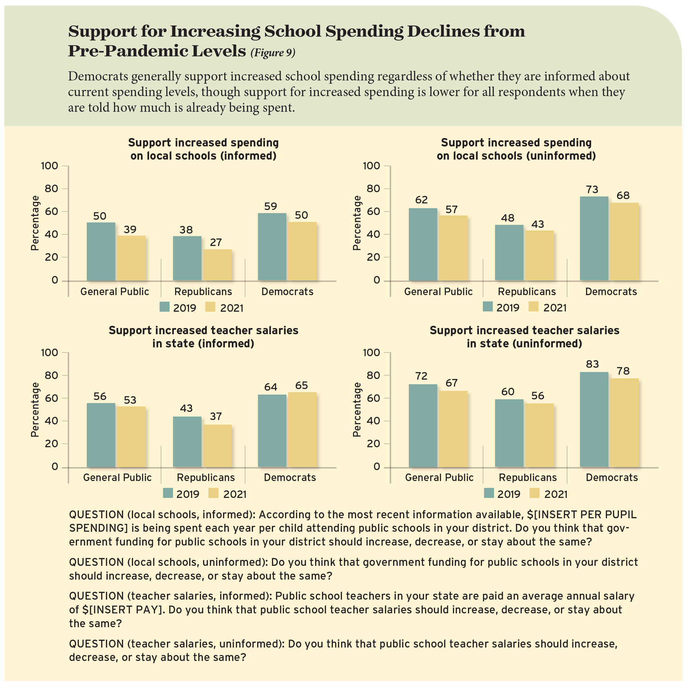 Support for Increasing School Spending Declines from Pre-Pandemic Levels (Figure 9)