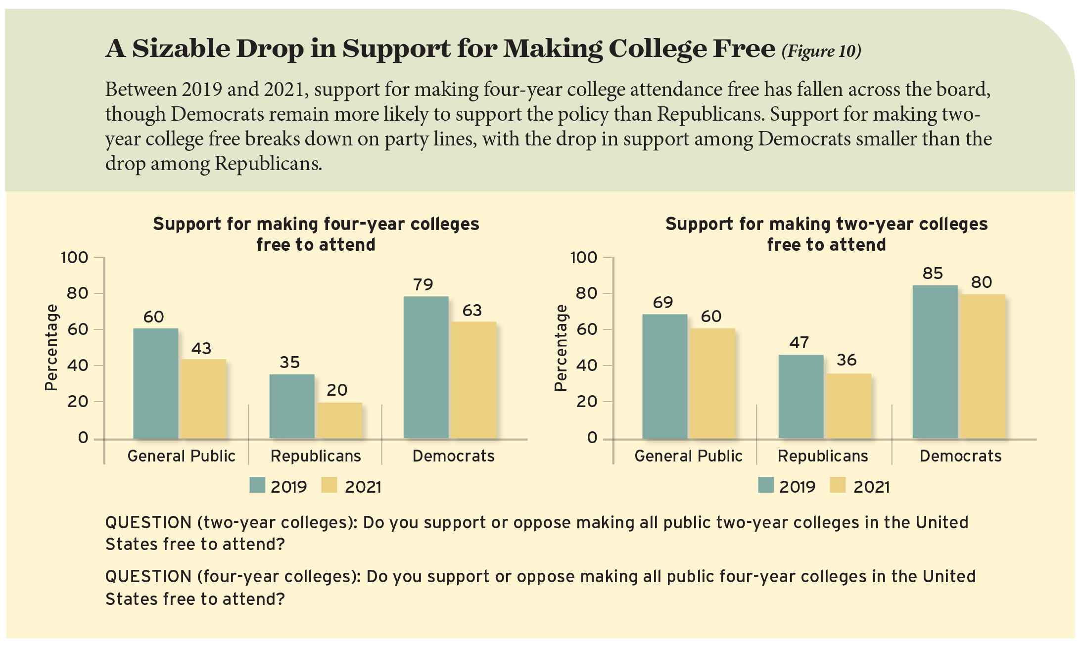 A Sizable Drop in Support for Making College Free (Figure 10)