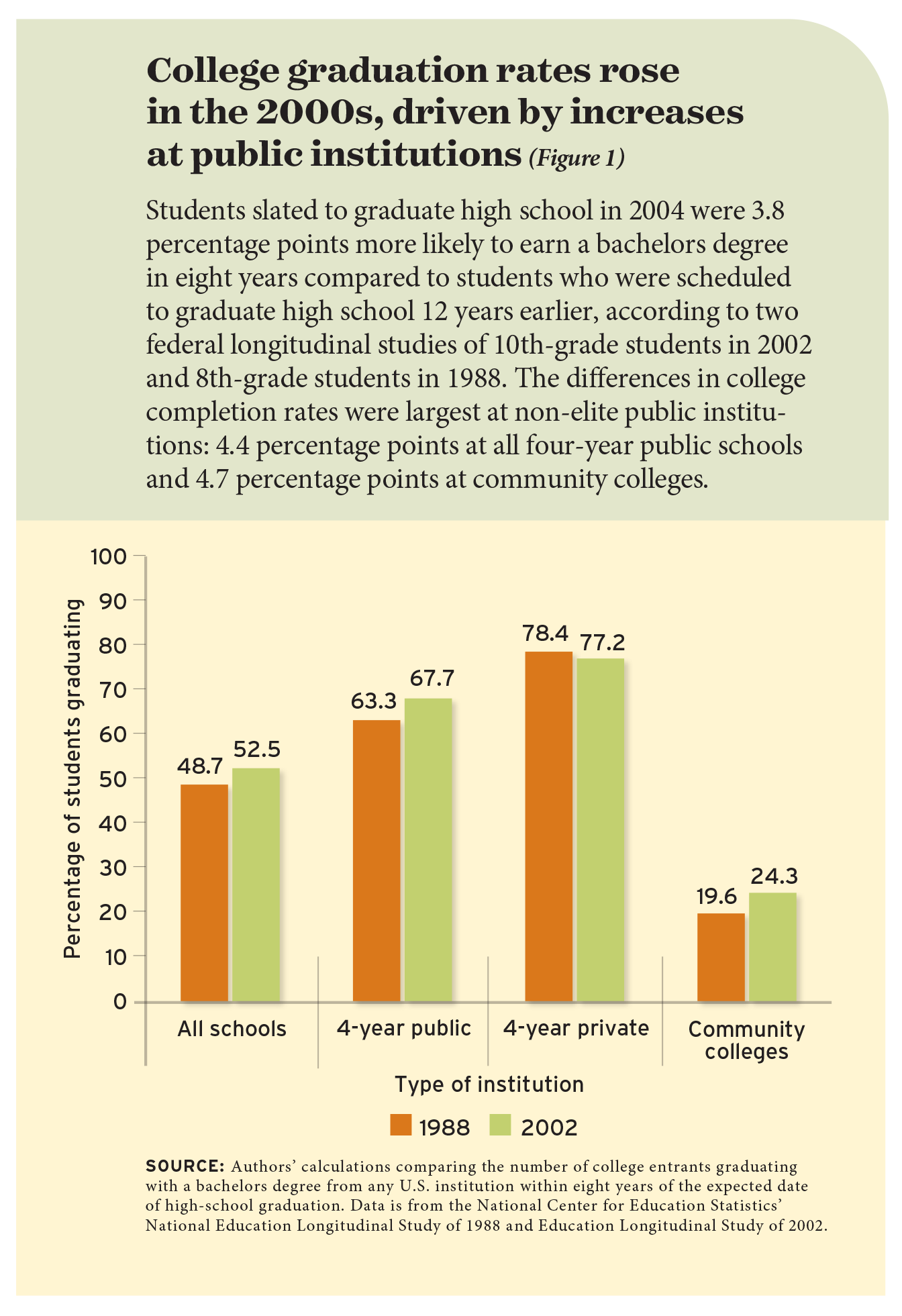 College Graduation Statistics 2025
